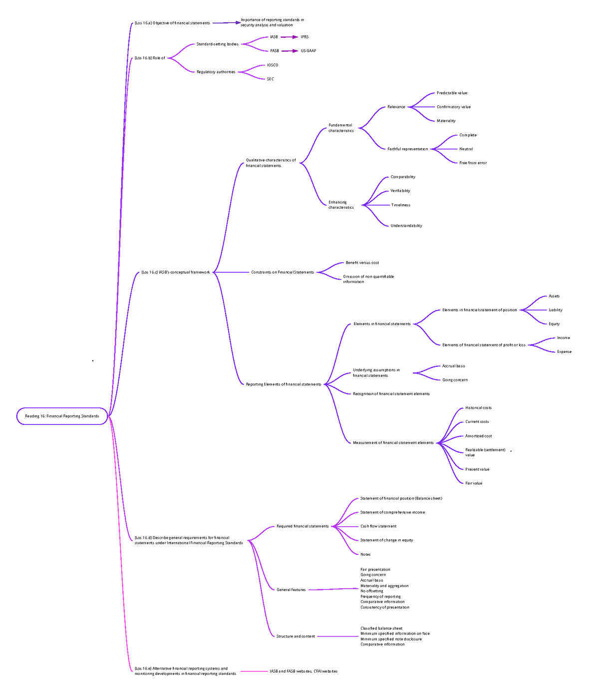 FSA2 - Mindmap - Reading 16: Financial Reporting Standards [Los 16 ...