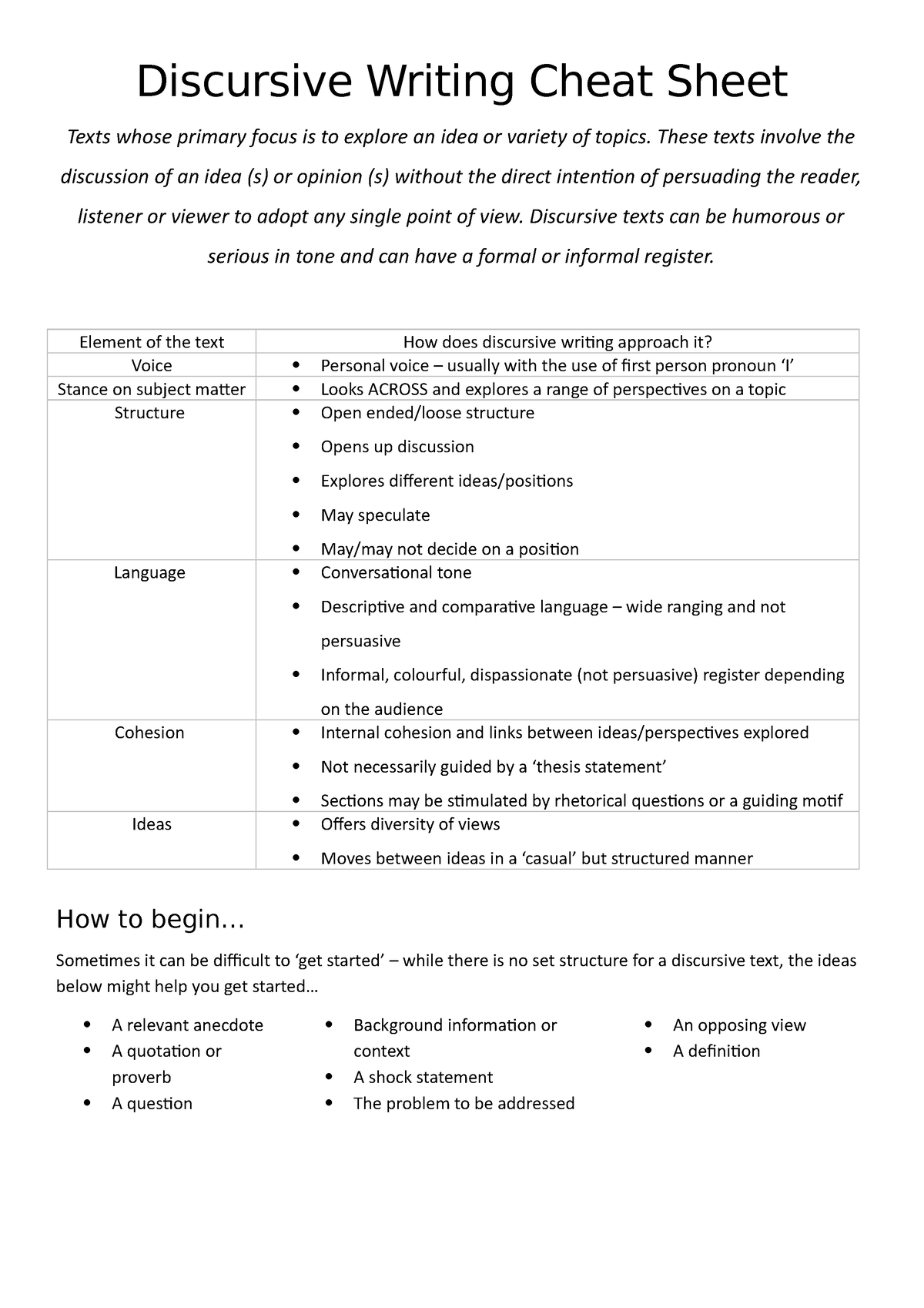 Discursive Writing Cheat Sheet - These texts involve the discussion of ...