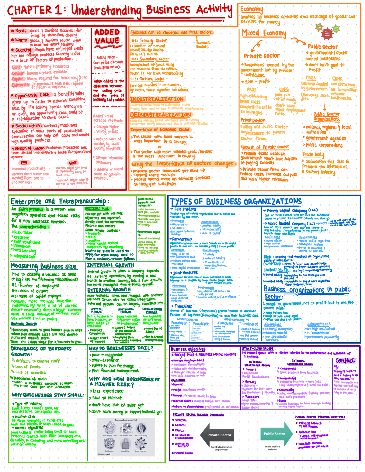 Business Notes 2 - .... - CHAPTER 1:Understanding Business Activity ...