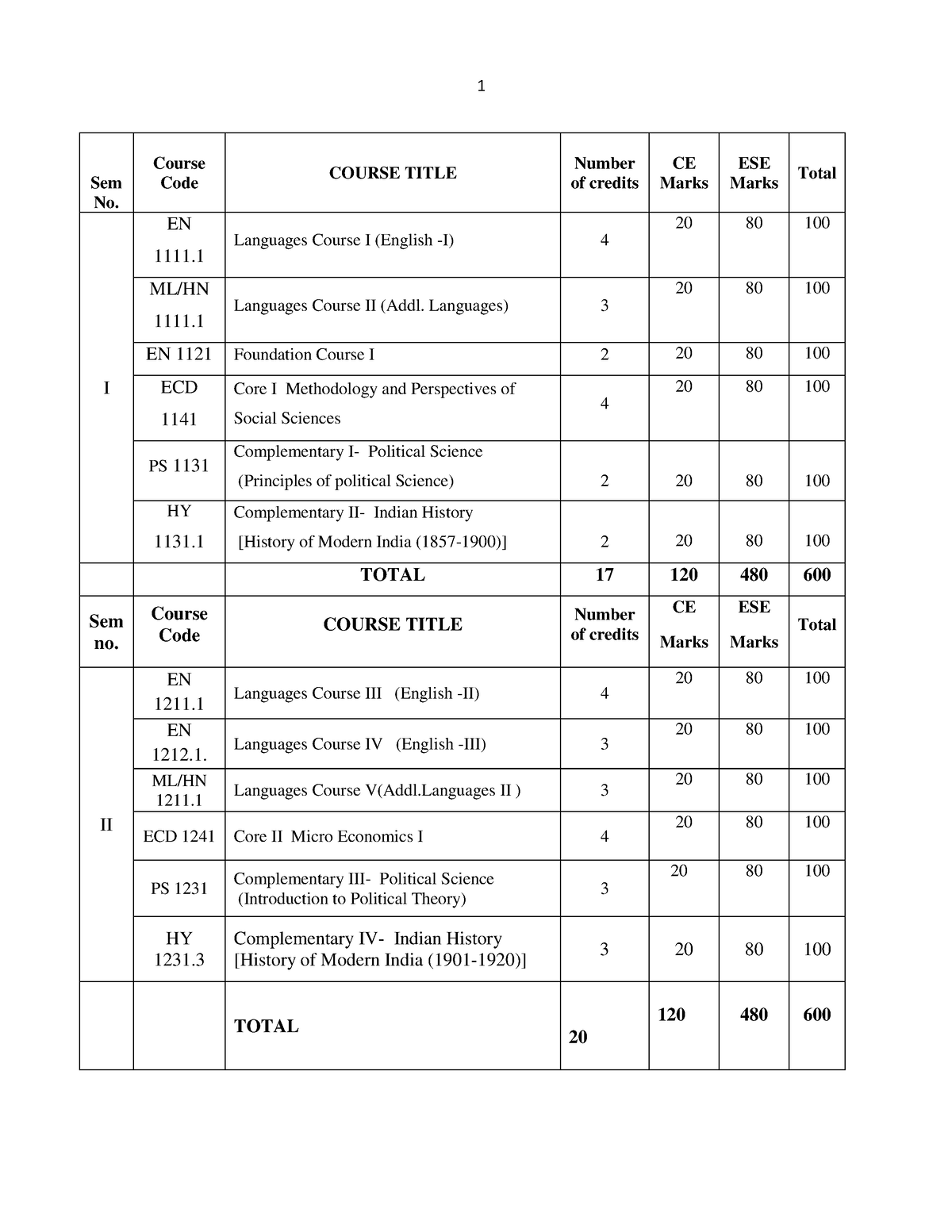 BA Economics - LECTURE NOTES - Sem No. Course Code COURSE TITLE Number ...