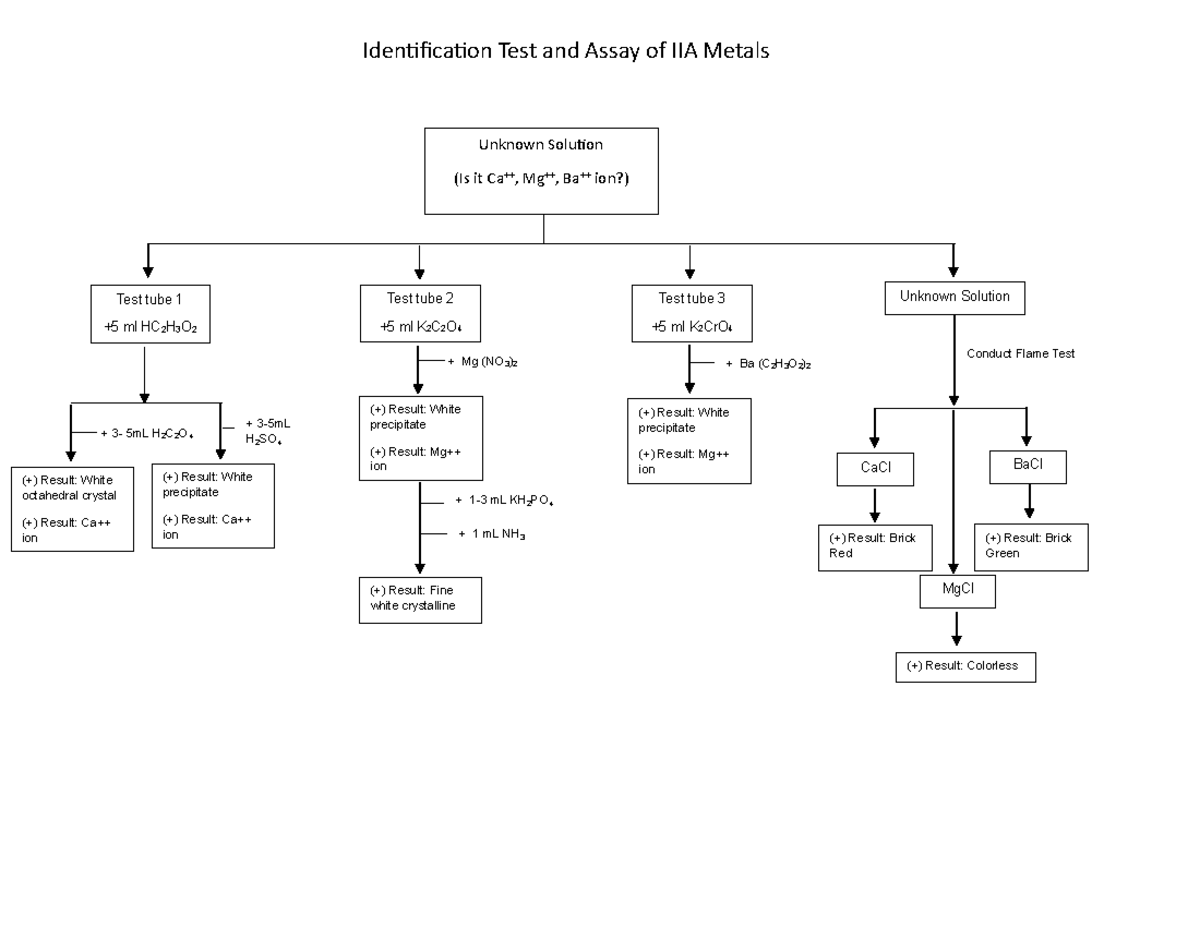 Diagram-IIA - Unknown Solution (Is it Ca++, Mg++, Ba++ ion?) Test tube ...