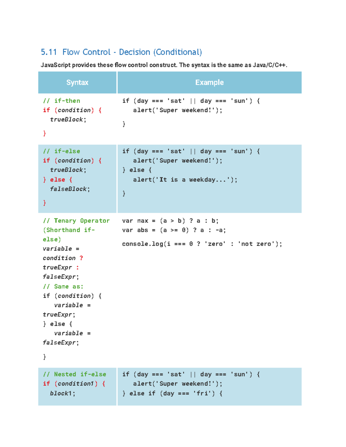 JAVA Basics 6 - 5 Flow Control - Decision (Conditional) JavaScript ...