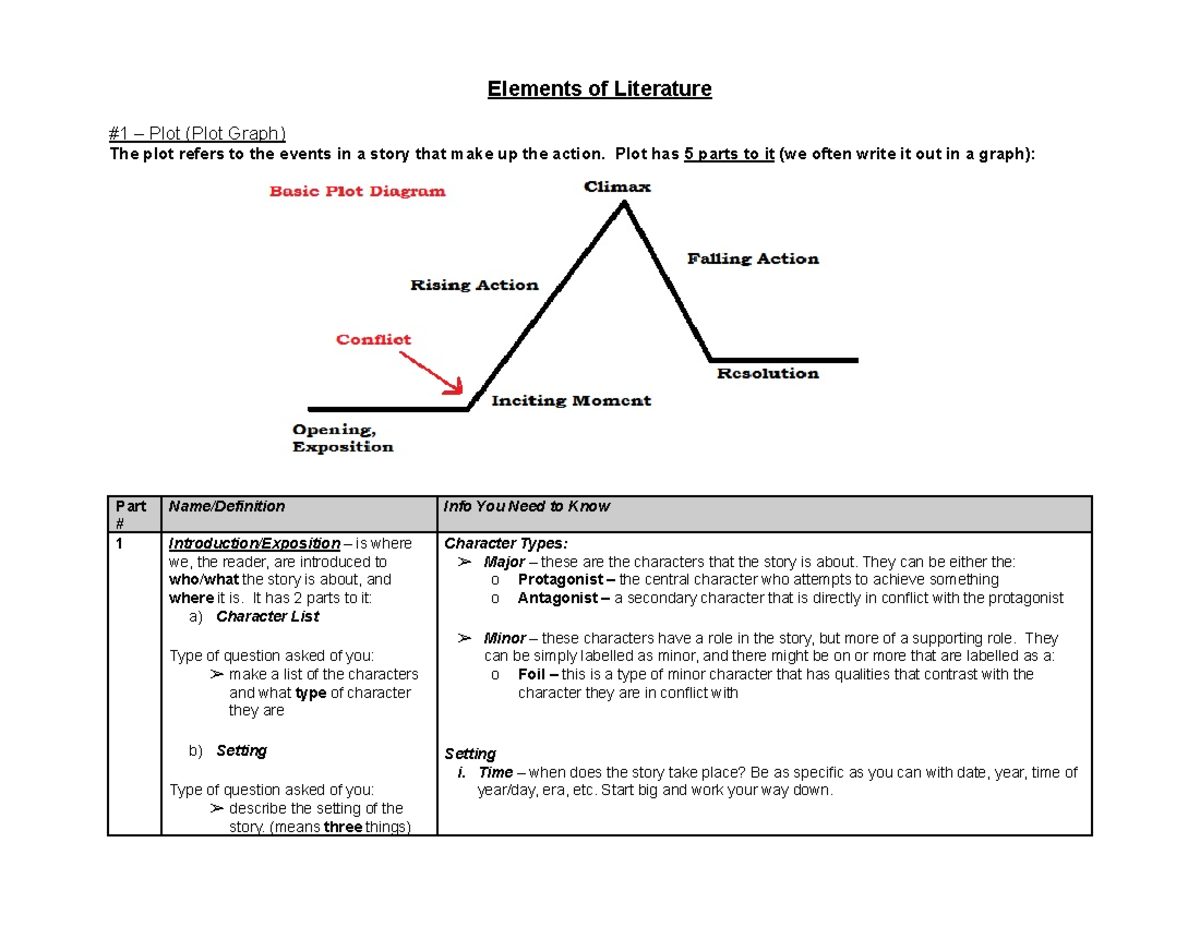 Copy of Pactsand Literary Devices Handout Elements of Literature 1 Plot (Plot Graph) The
