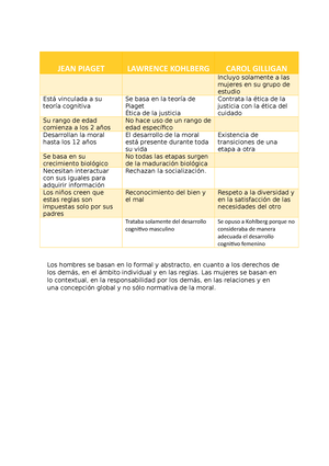 Cuadro comparativo S JEAN PIAGET LAWRENCE KOHLBERG CAROL