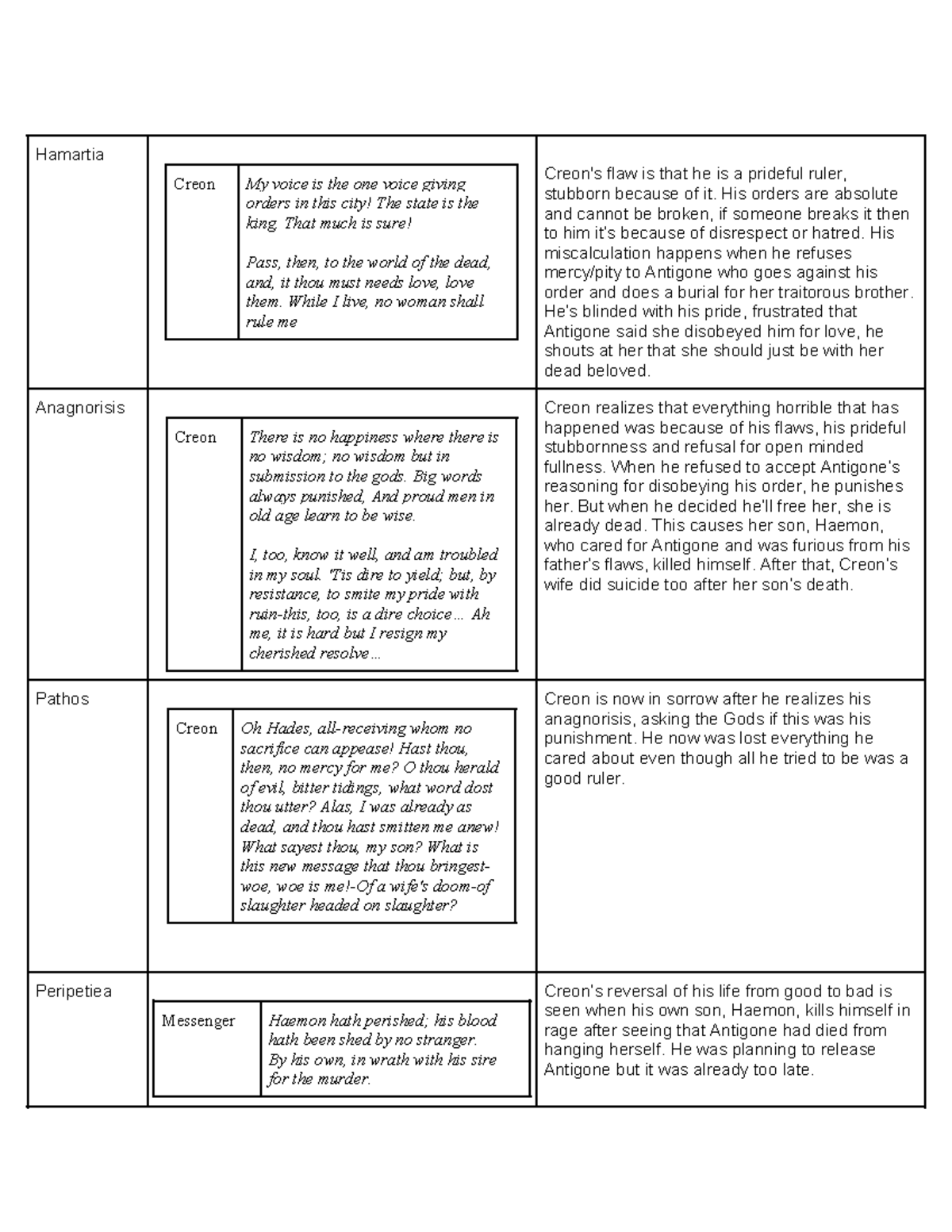 Antigone Hamartia Creon My voice is the one voice giving orders in