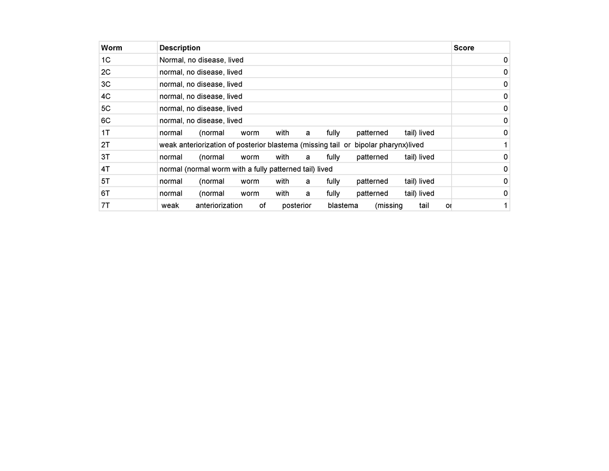 Anteriorization of worm - Worm Description Score 1C Normal, no disease ...