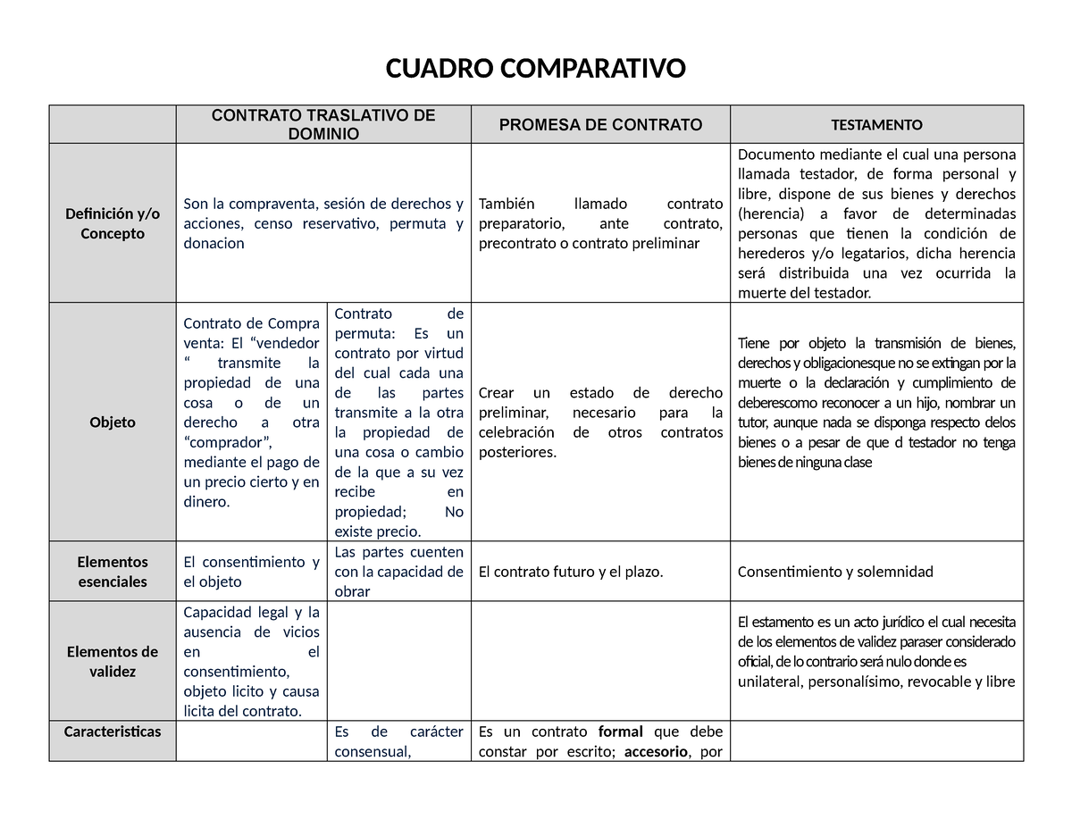 Cuadro Comparativo Civil V - CUADRO COMPARATIVO CONTRATO TRASLATIVO DE ...