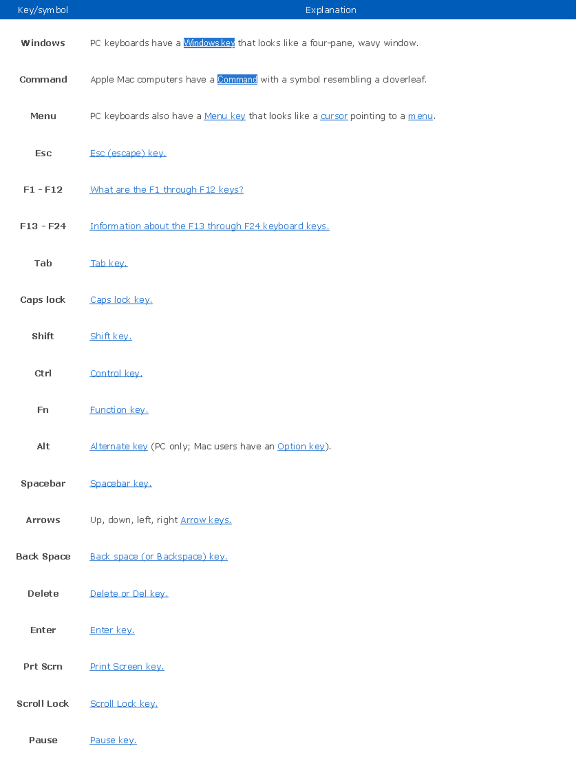 Keys keyboard Key/symbol Explanation Windows PC keyboards have a