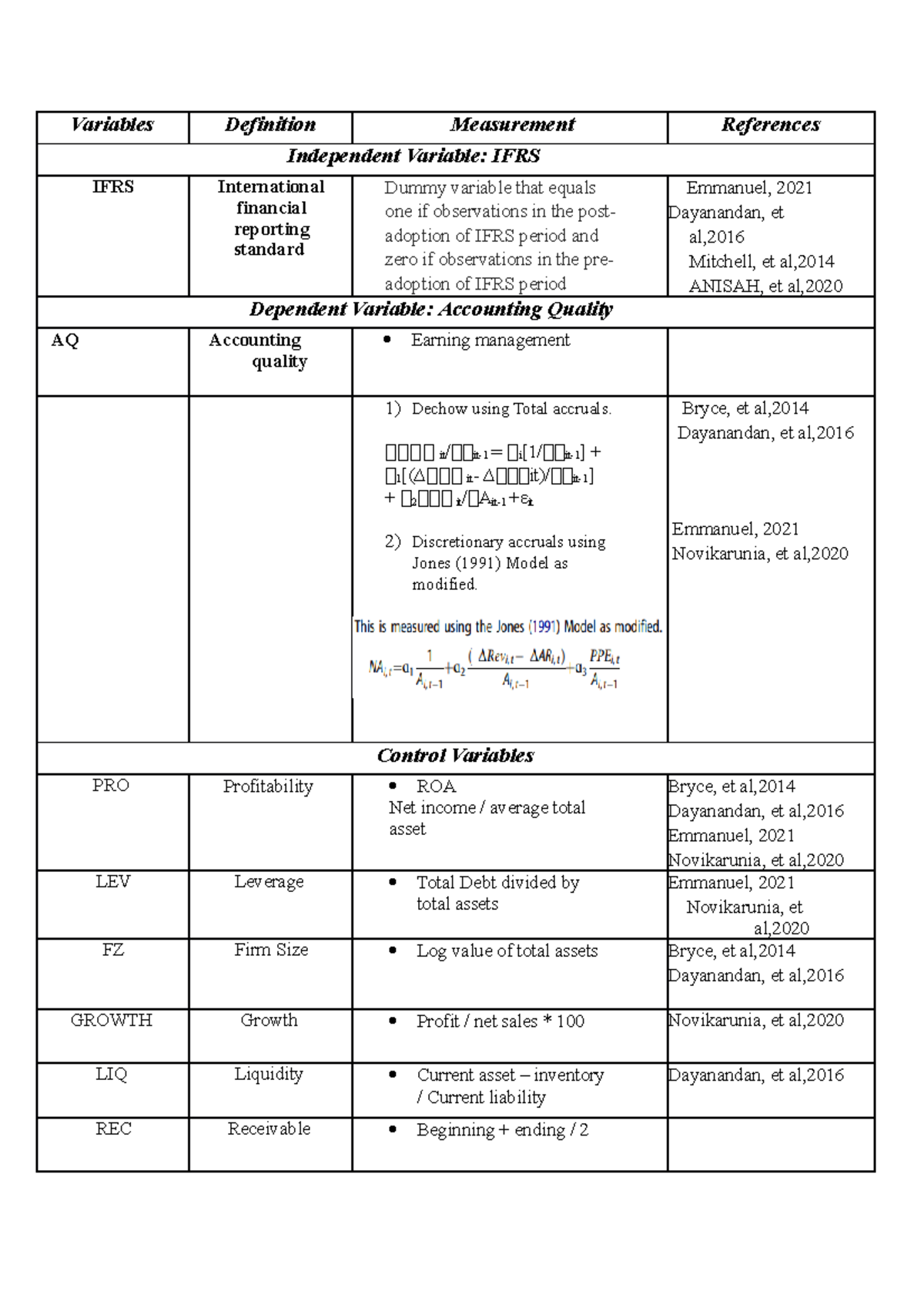 Table Grad - Ex of ah - Variables Definition Measurement References ...