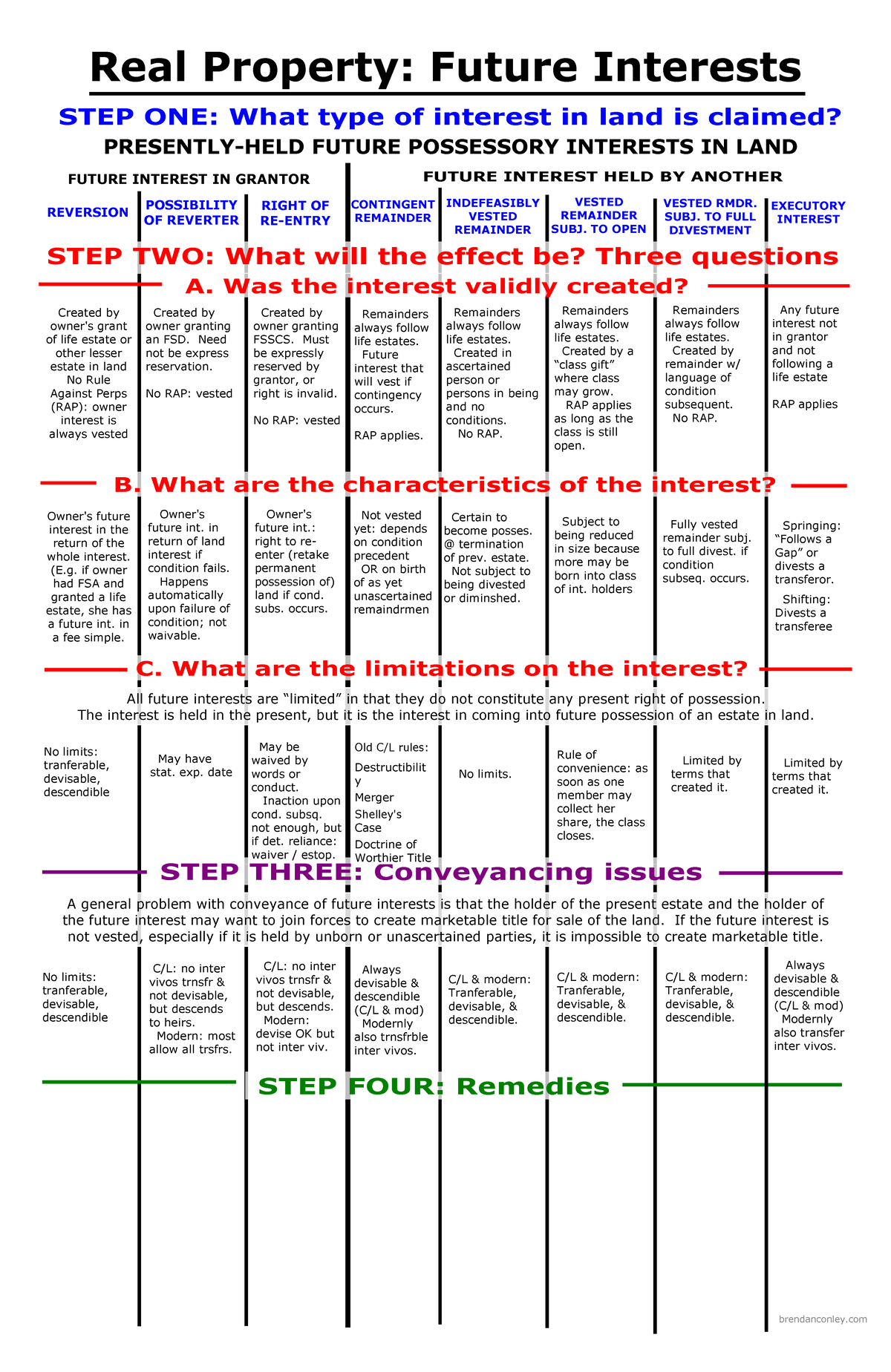 future-interest-chart-real-property-future-interests-step-one-what