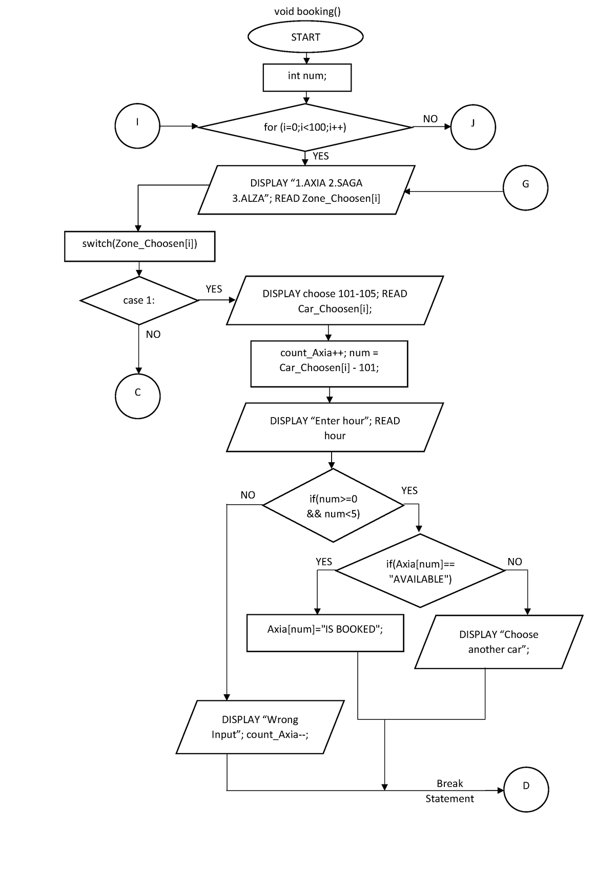 Flowchart Example - START void booking() int num; for (i=0;i