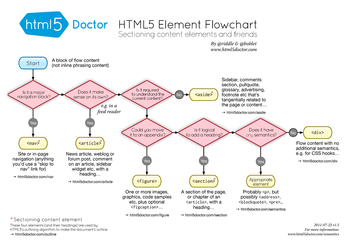 H5d-sectioning-flowchart - Start - Studocu