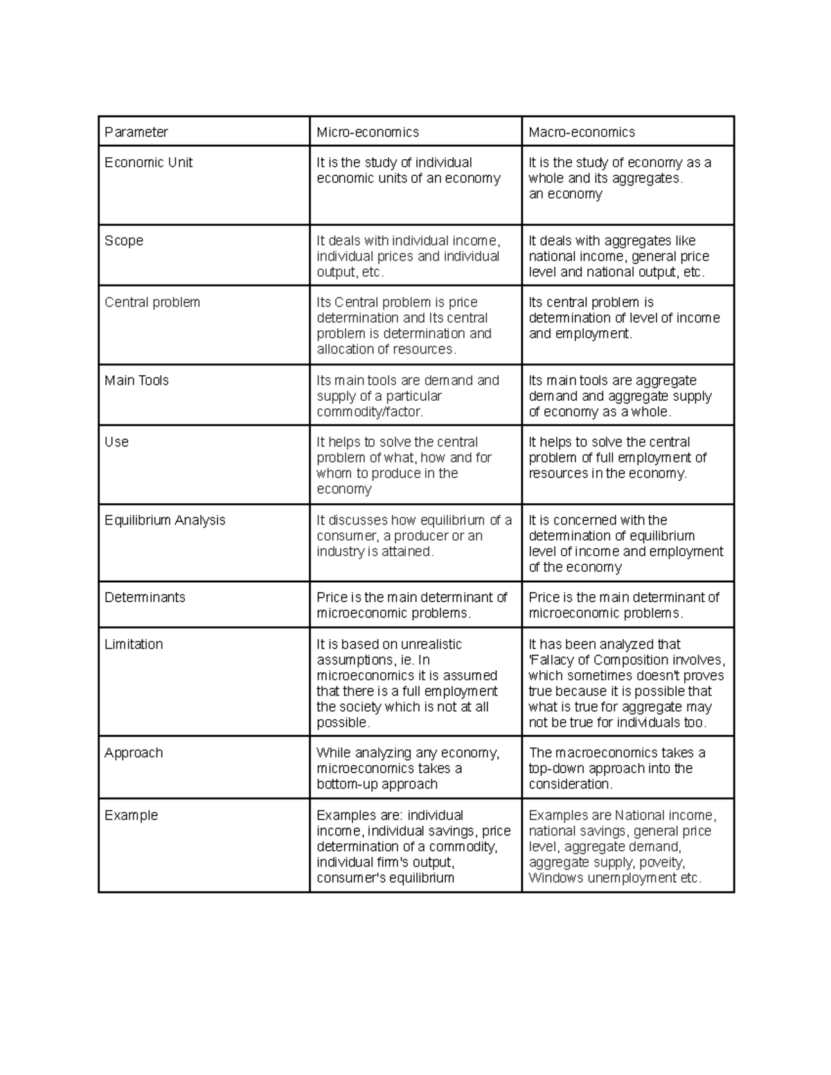 Difference between Micro and Macro-Economics - Parameter Micro ...