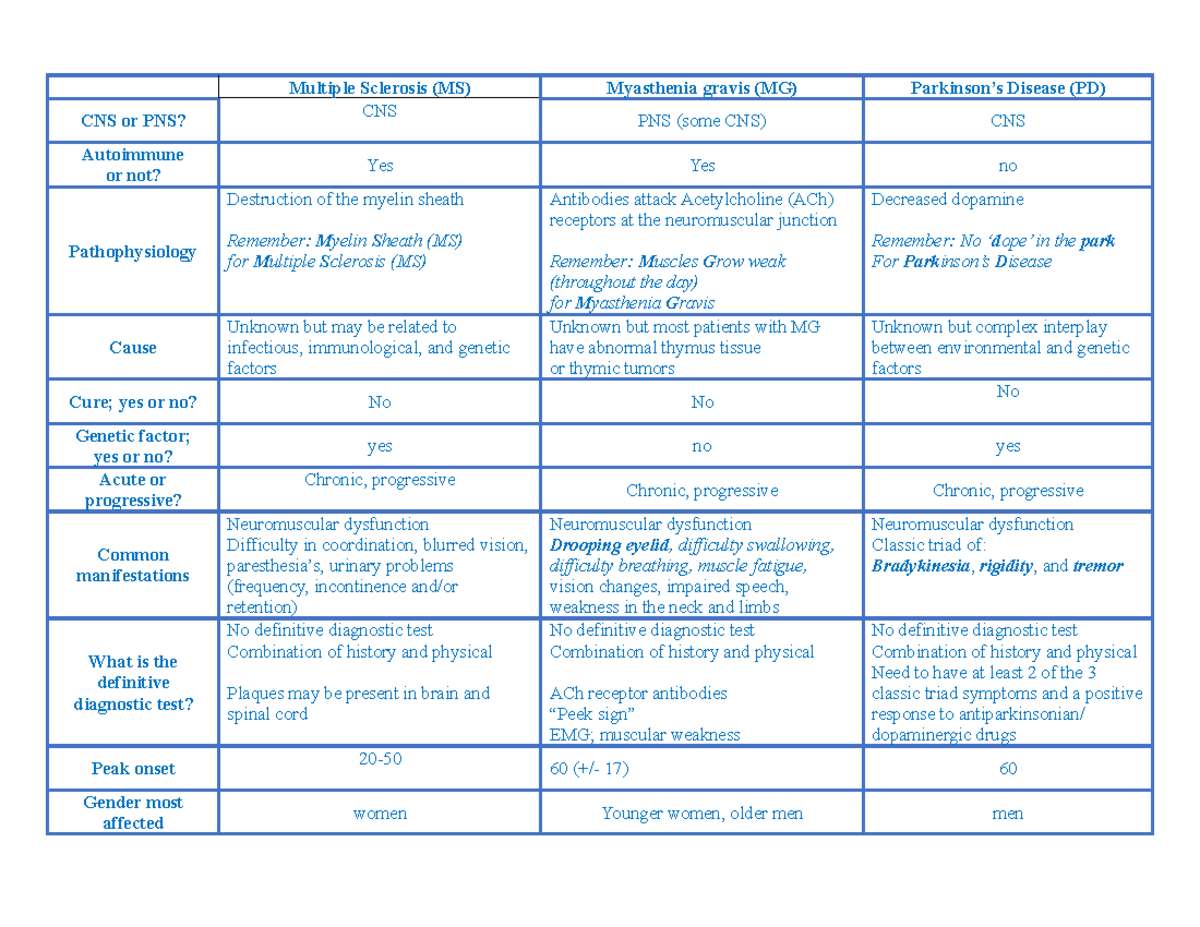 Comparison Chart Of Ms Mg And Parkinsons Multiple Sclerosis Ms Myasthenia Gravis Mg 3823