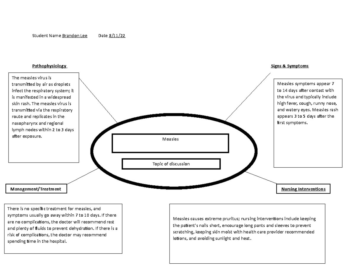 Measles Brain Bubble - Student Name Brandon Lee Date 8/11 ...