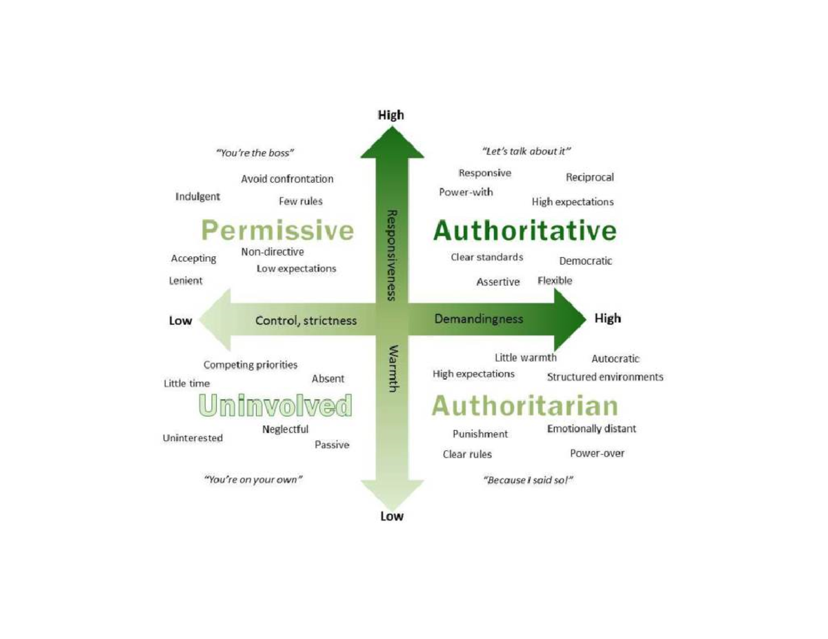 Parenting styles - study guide - Parenting Styles Permissive Permissive ...