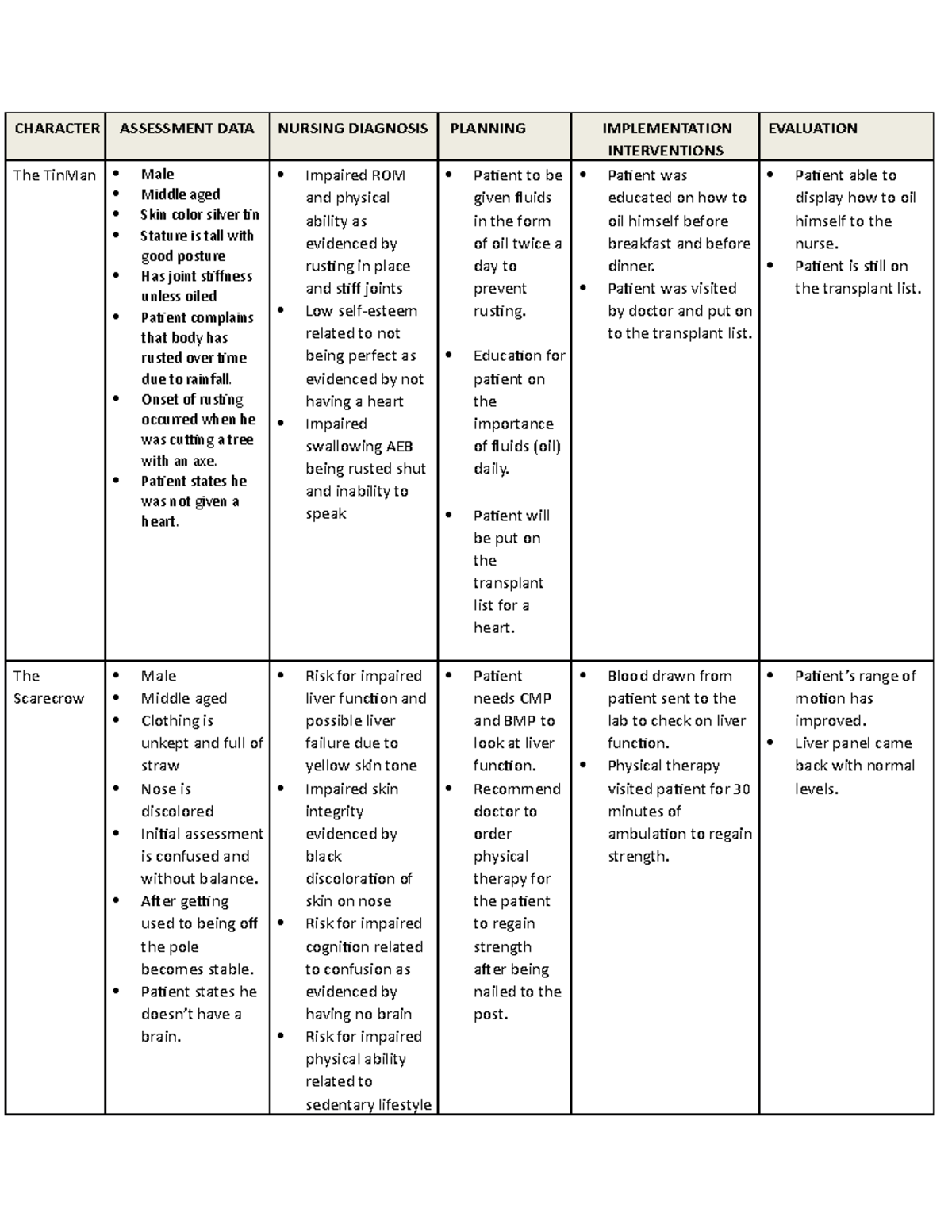 Adpie Wizard OF OZ - Assignment - CHARACTER ASSESSMENT DATA NURSING ...