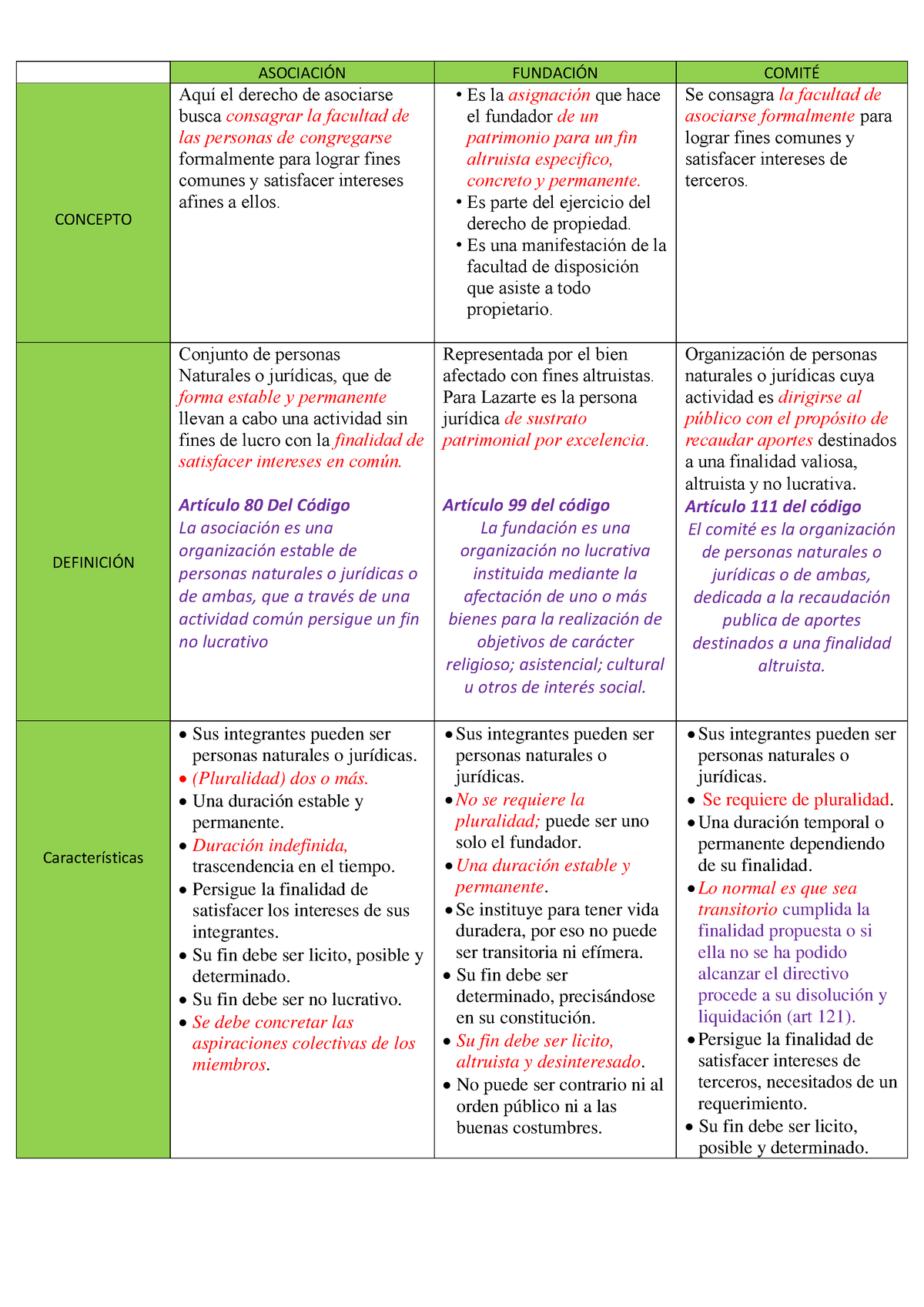 Cuadro 2.0 - Apuntes Del Tema - ASOCIACI”N FUNDACI”N COMIT... CONCEPTO ...