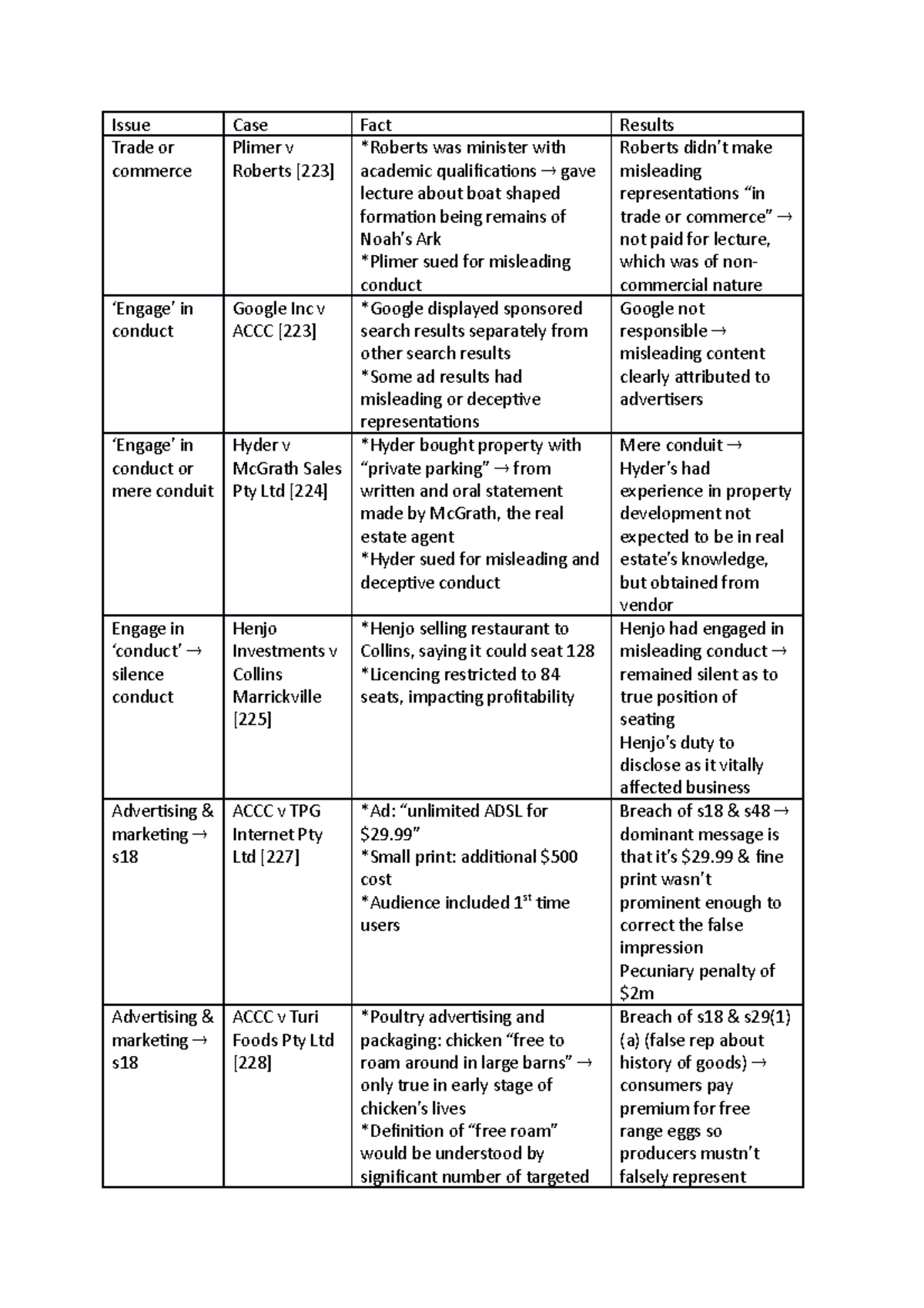 Consumer Law Case Summaries - Issue Case Fact Results Trade or commerce ...