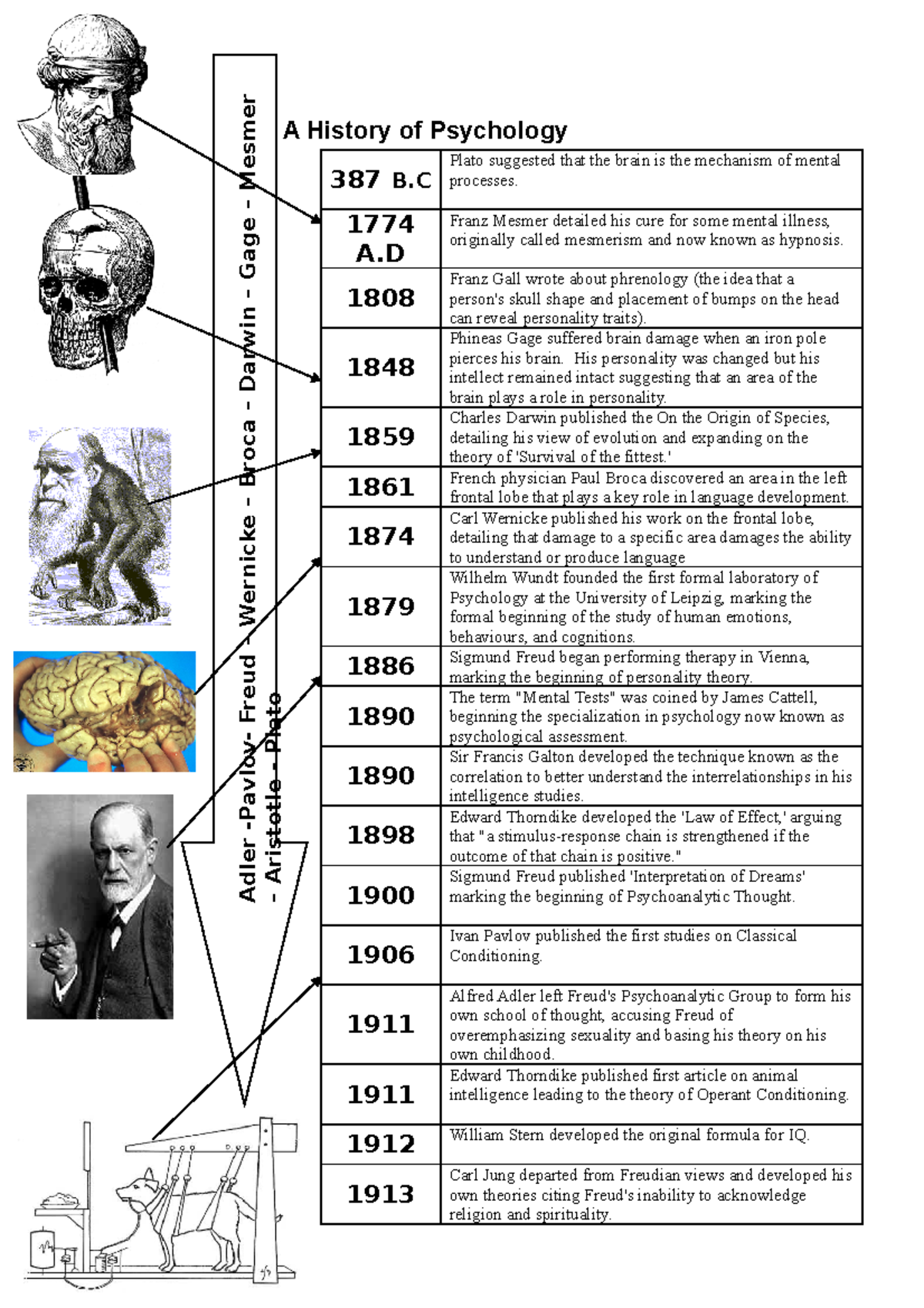 A History of Psychology - 1774 A Franz Mesmer detailed his cure for ...