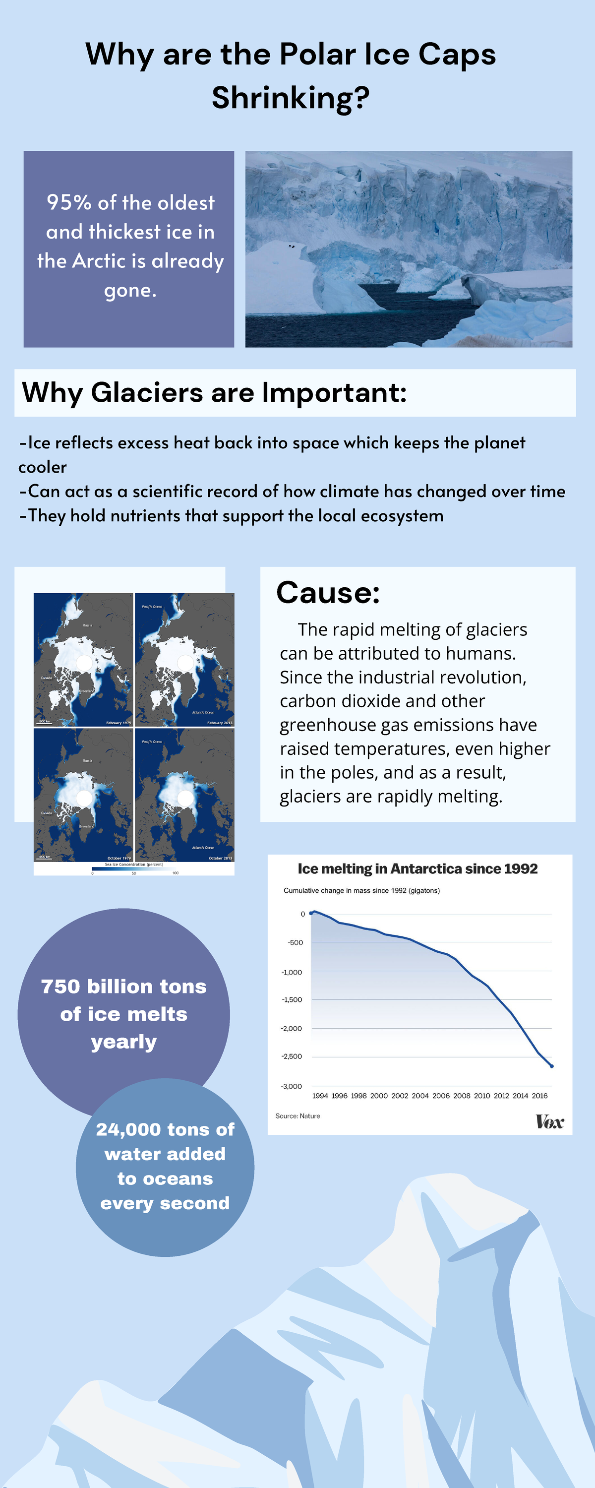 Ice Ages Infographic in Blue White Hand-drawn Style - 750 billion tons ...