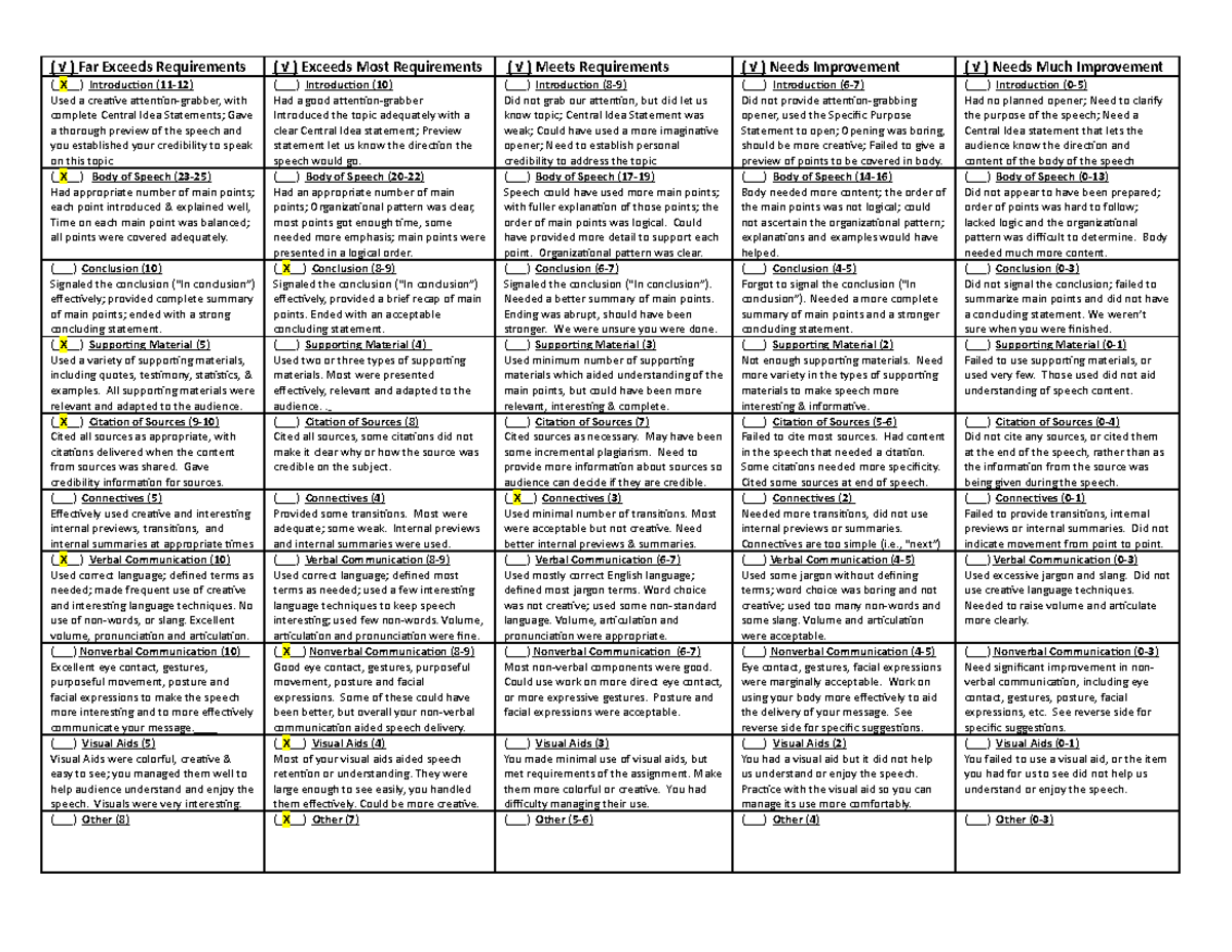 Analytical Rubric Informative Speech - ( √ ) Far Exceeds Requirements 