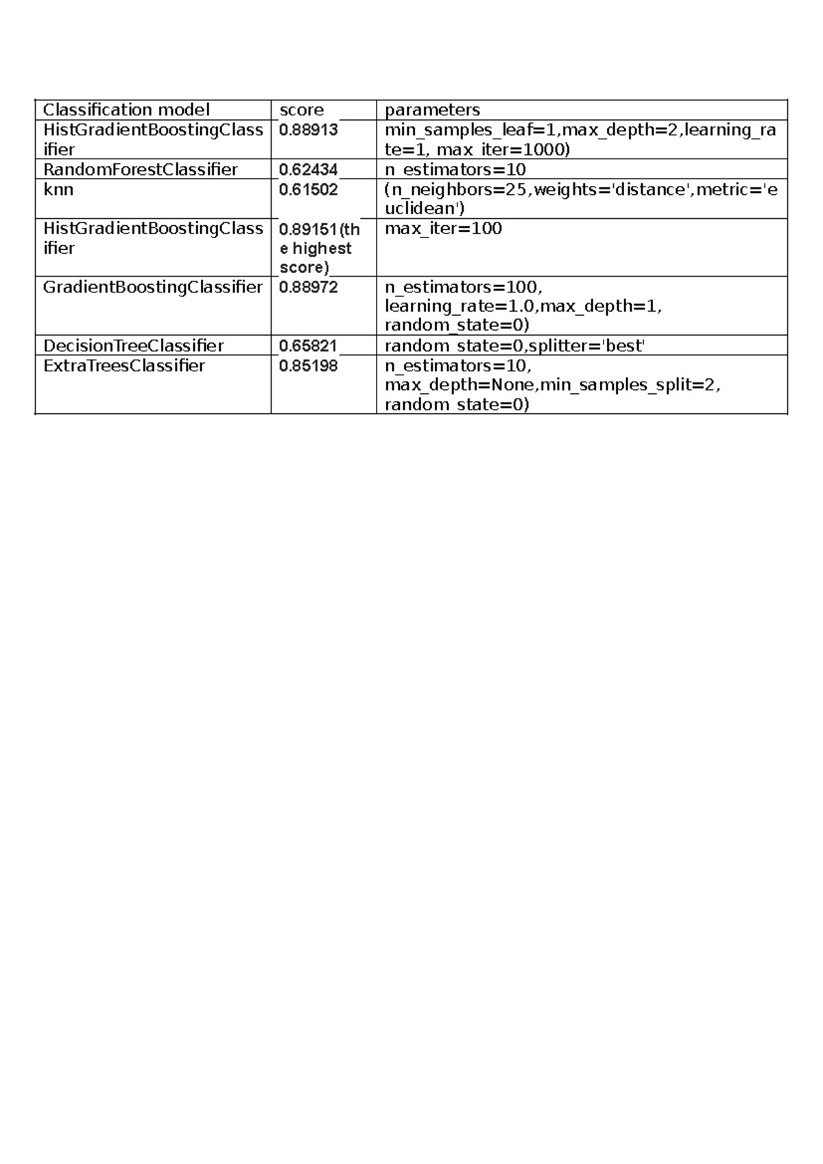Classification model - lecture - Classification model score parameters ...