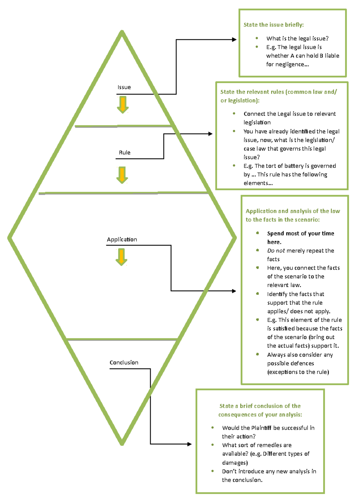 IRAC Flow Chart - IRAC Guide - State A Brief Conclusion Of The ...