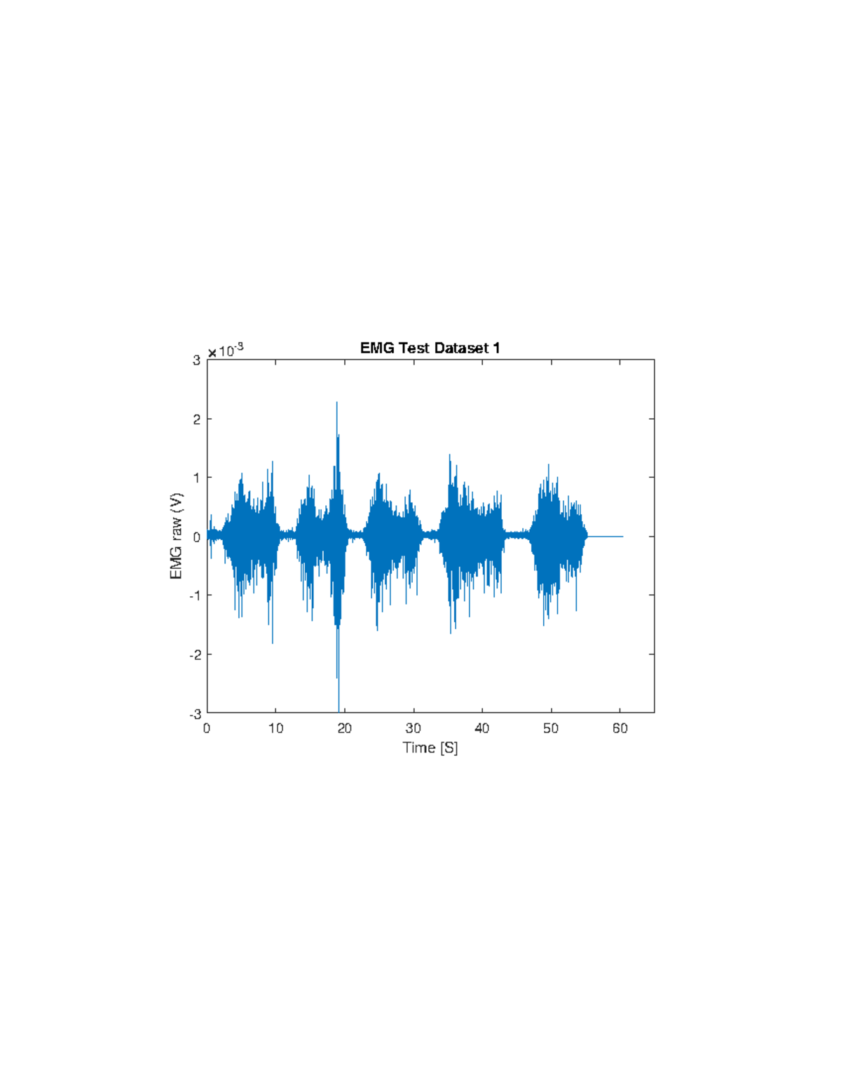 Test figure 1 yeah ICMM929 Time [S] 10 3 EMG Test Dataset EMG