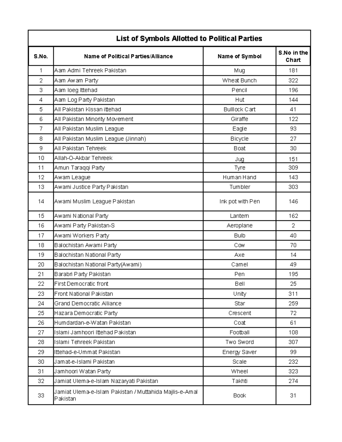 Allotted Election Symbols - S. Name of Political Parties/Alliance Name ...