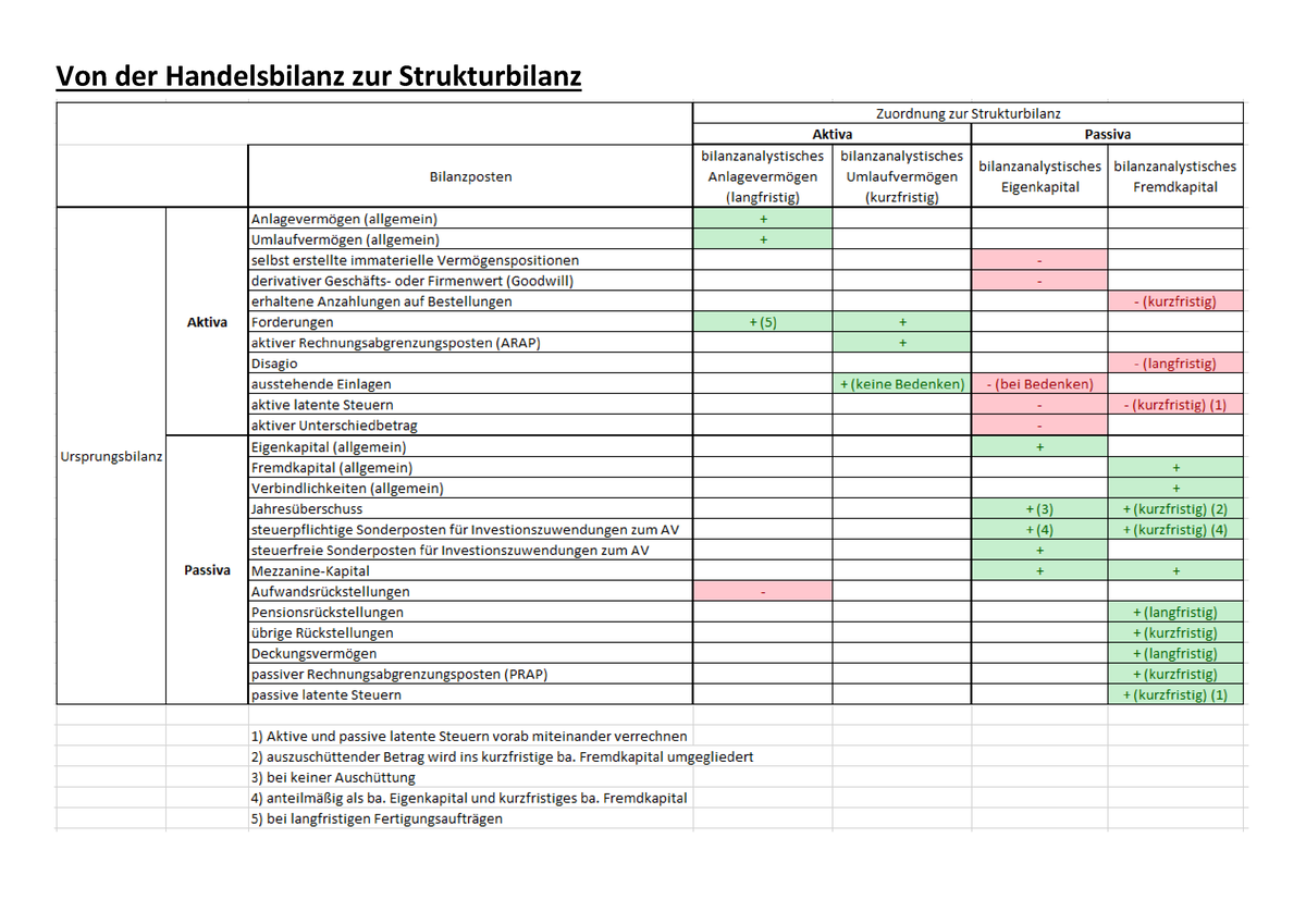 Von der Handelsbilanz zur Strukturbilanz - Rechnungslegung - Studocu