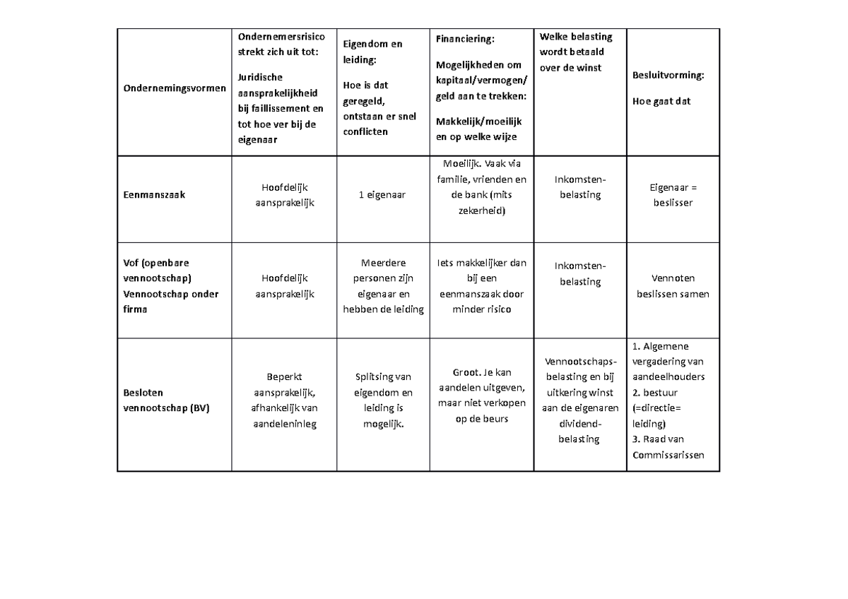 Ondernemingsvormenn - samenvatting van de ondernemingsvormen