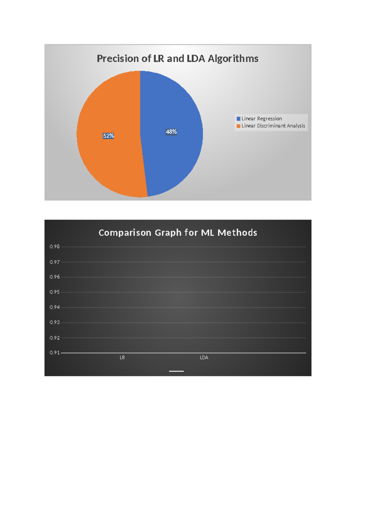 Chart - Distributed computing - 48% 52% Precision of LR and LDA ...