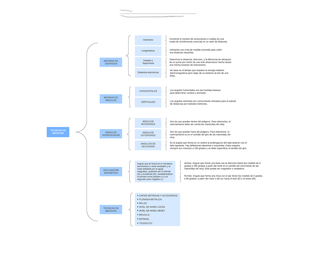 Tecnicas de medicion - mapa conceptual de las técnicas de medición - Los  angulos verticales son - Studocu