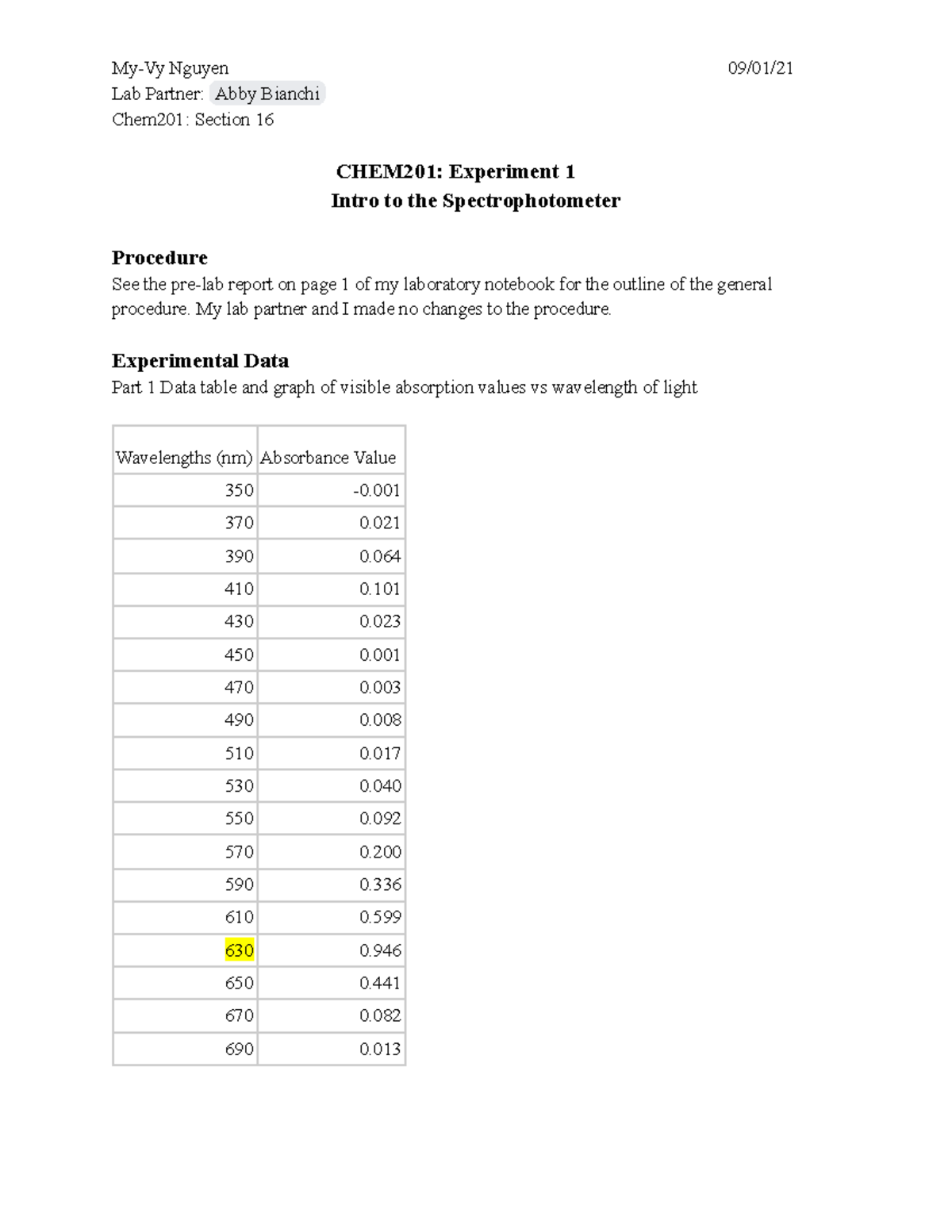 CHEM201 Intro to the Spectrophotometer Lab Report Lab Partner Abby