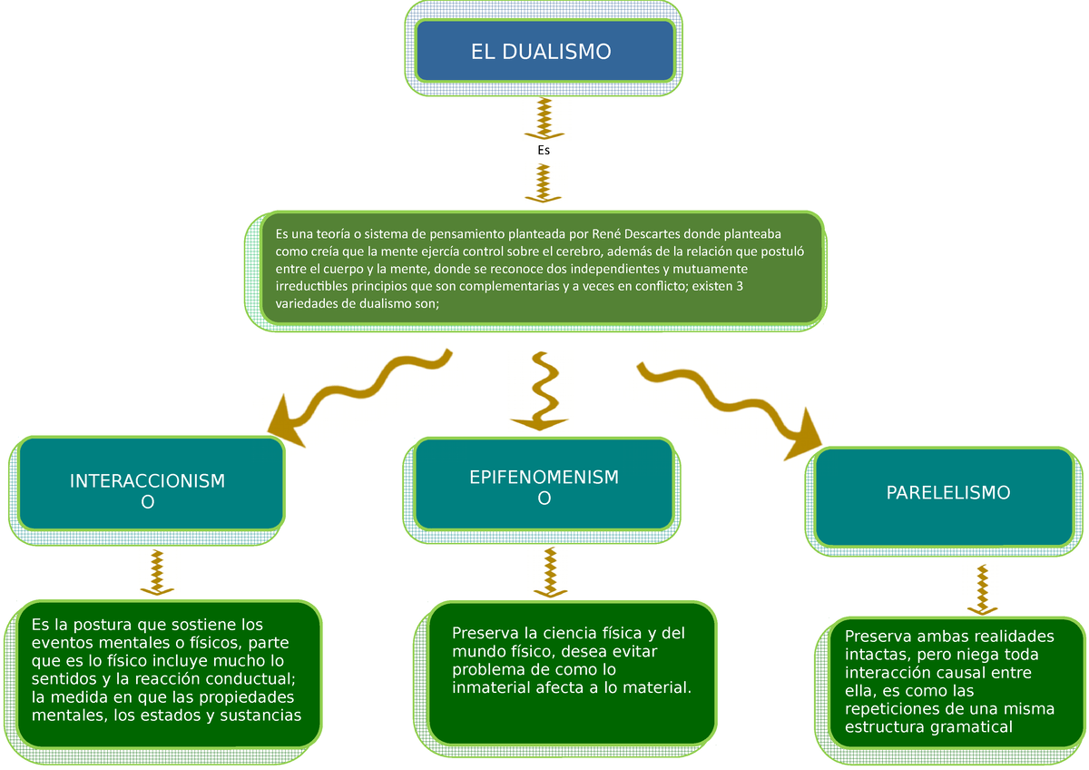 Mapa Conceptual del dualismo uwuuwuwu - Es una teoría o sistema de  pensamiento planteada por René - Studocu