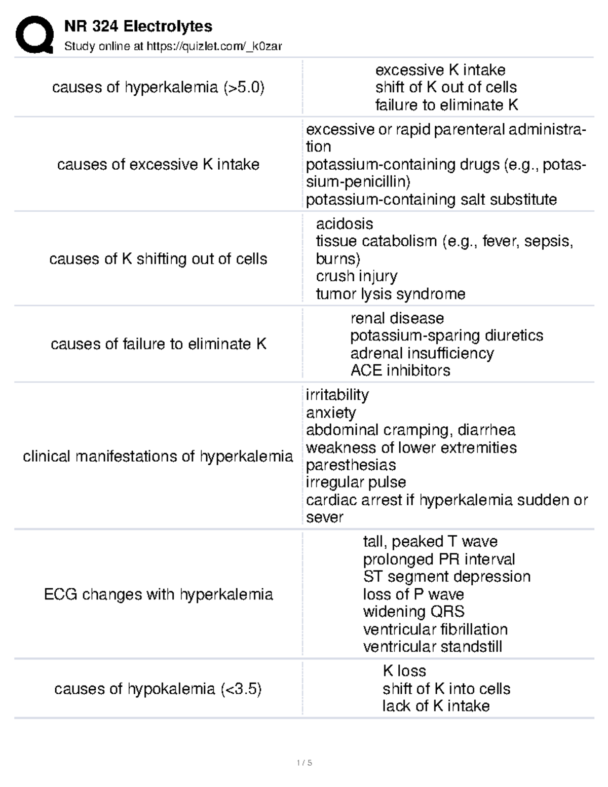 NR 324 Electrolytes Quizlet Study online at quizlet/_k0zar causes of hyperkalemia (>5) Studocu