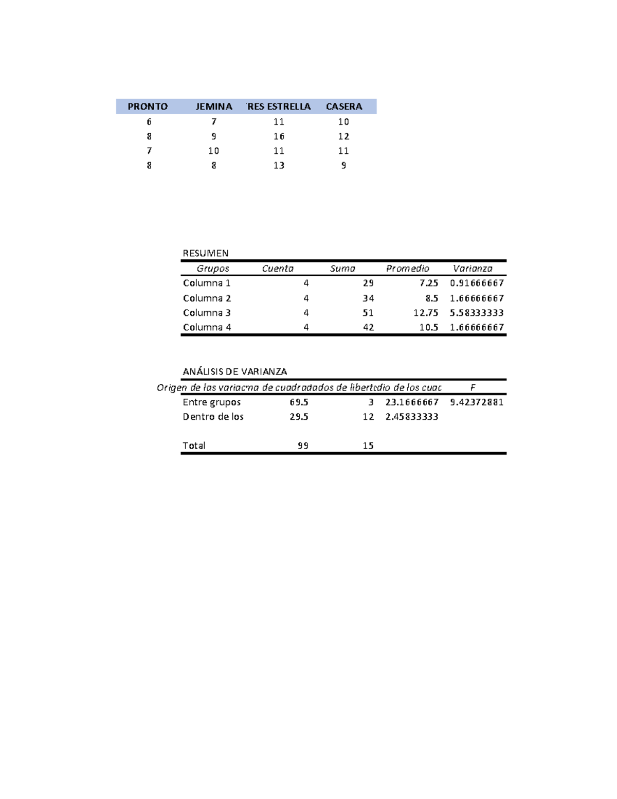 Tabla anova Probabilidad y Estadística PRONTO JEMINA TRES ESTRELLAS