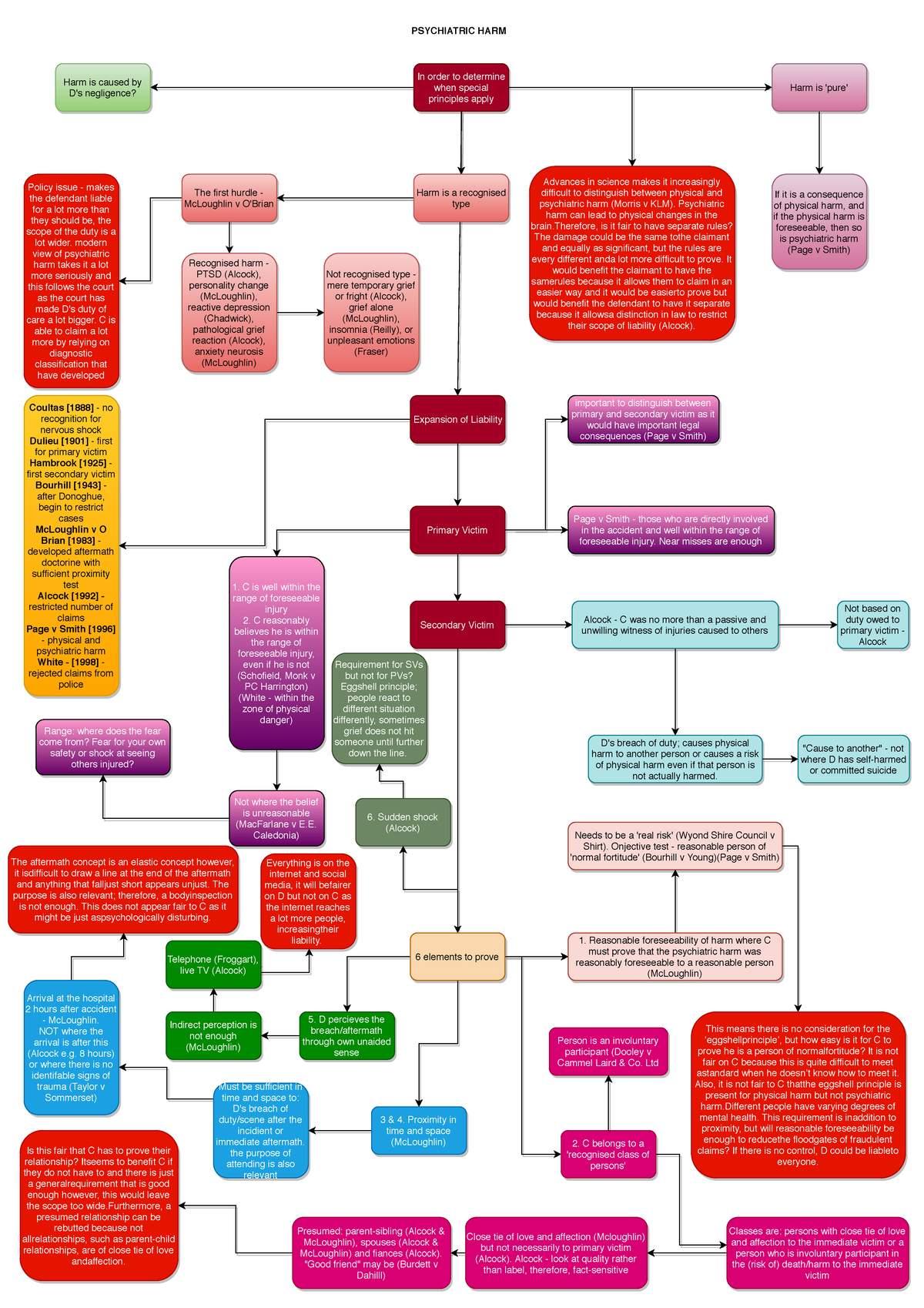Psychiatric Harm PSYCHIATRIC HARM In order to determine when special