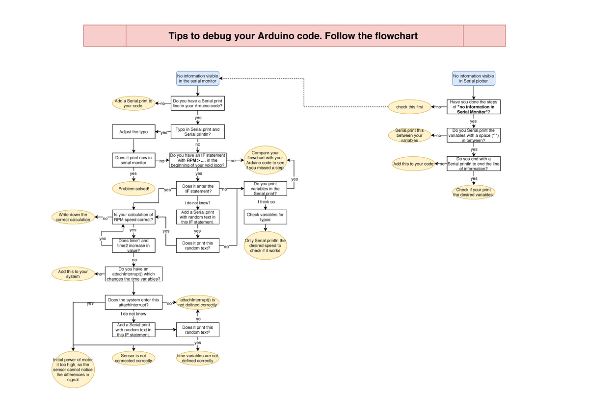 Debug Arduino Code Flowchart Diagram - Product Dynamics - TU Delft ...