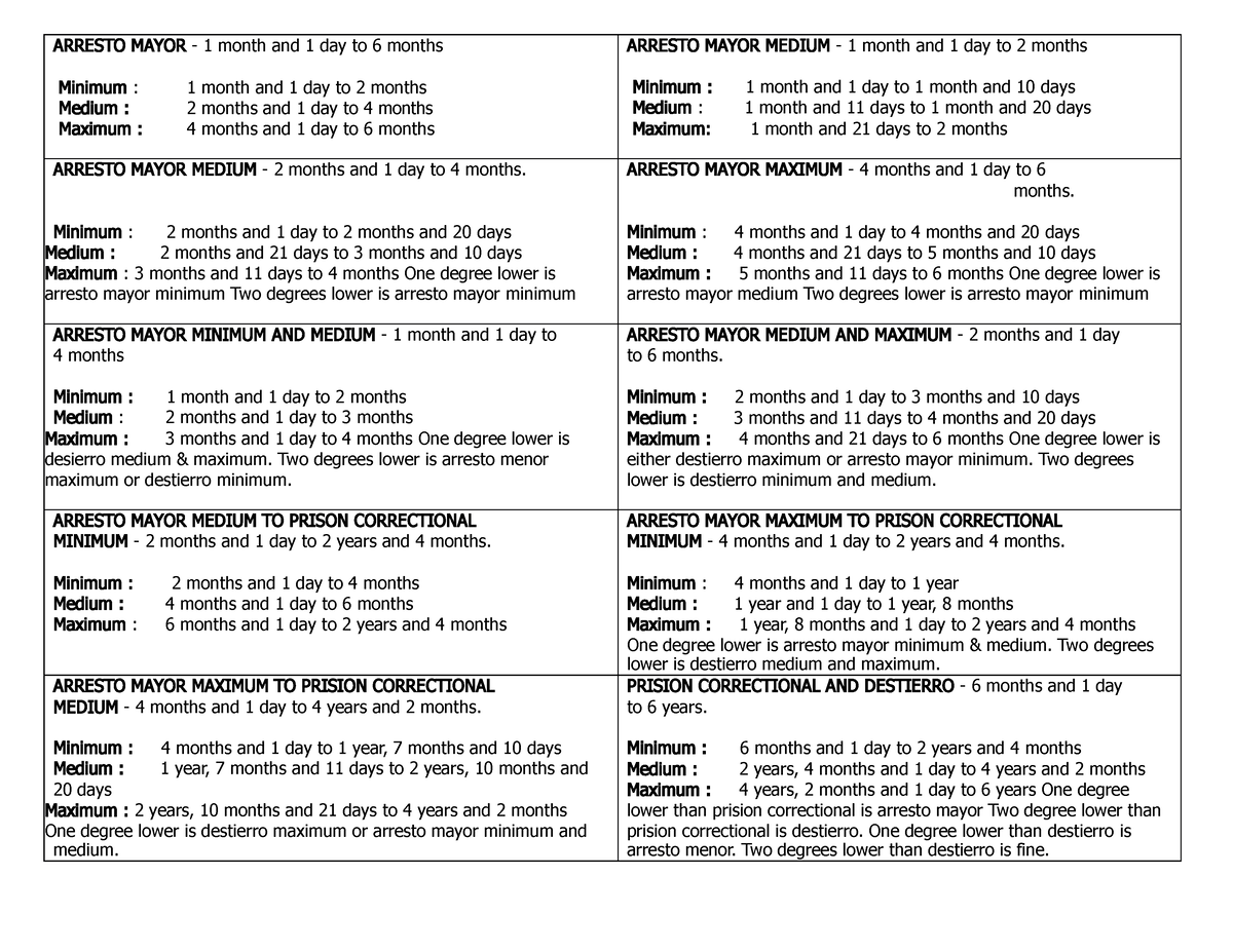 Table Of Penalties ph Crim Penalties ARRESTO MAYOR 1 Month And 1 