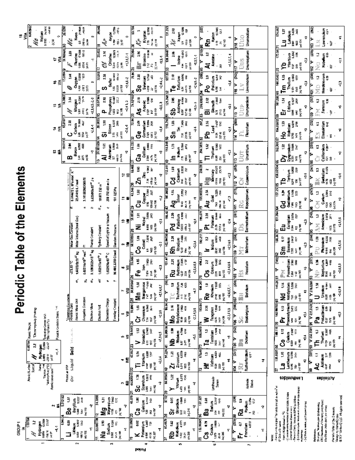 Periodic Table With Solubility and Activity - Studocu