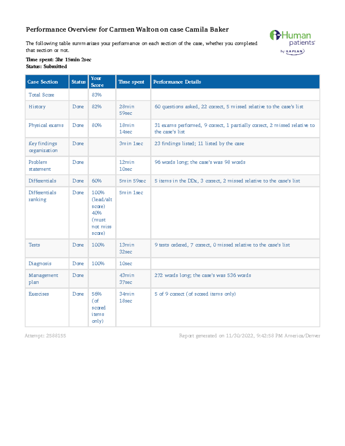 WEEK 7 Ihuman Report Performance Overview for Carmen Walton on case