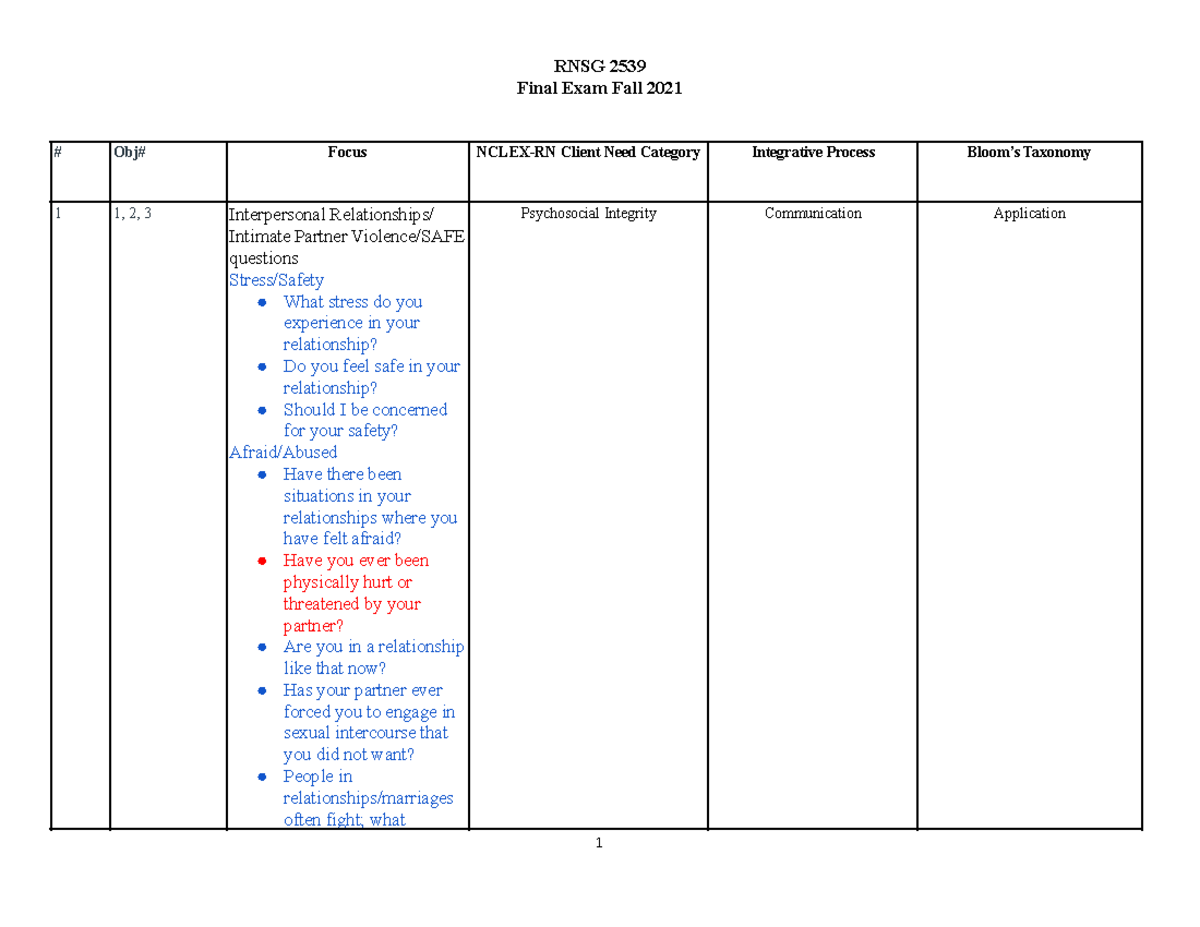 2539 FInal Exam Blueprint Notes - Final Exam Fall 2021 Obj# Focus NCLEX ...
