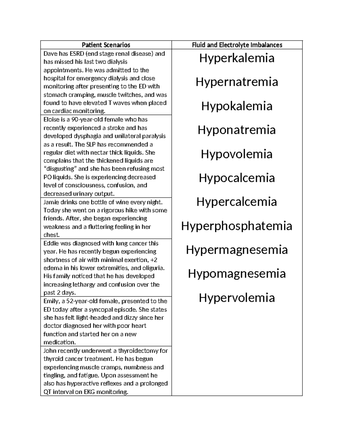 Fluid and Electrolyte Imbalance Activity Patient Scenarios Fluid and