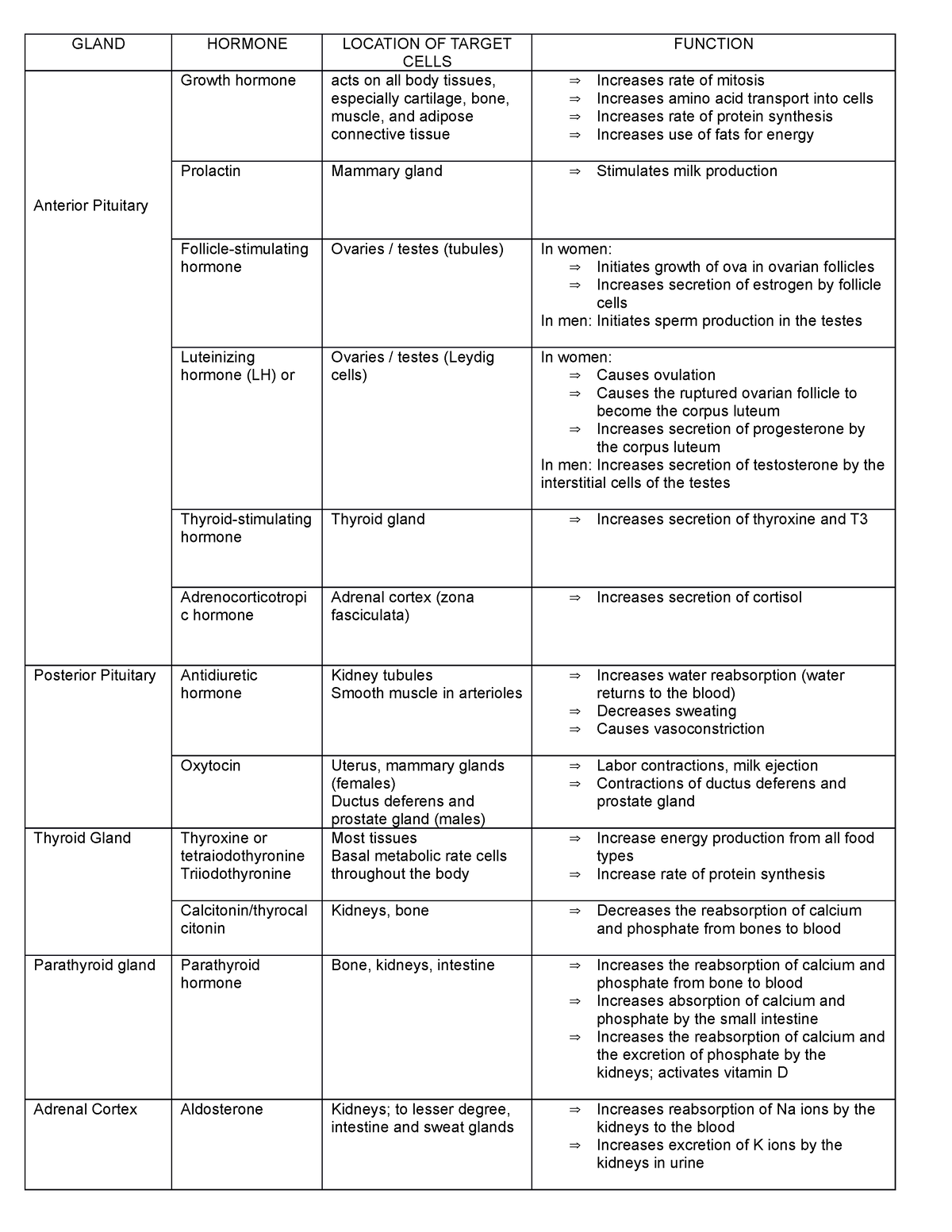 Endocrine system notes - GLAND HORMONE LOCATION OF TARGET CELLS ...