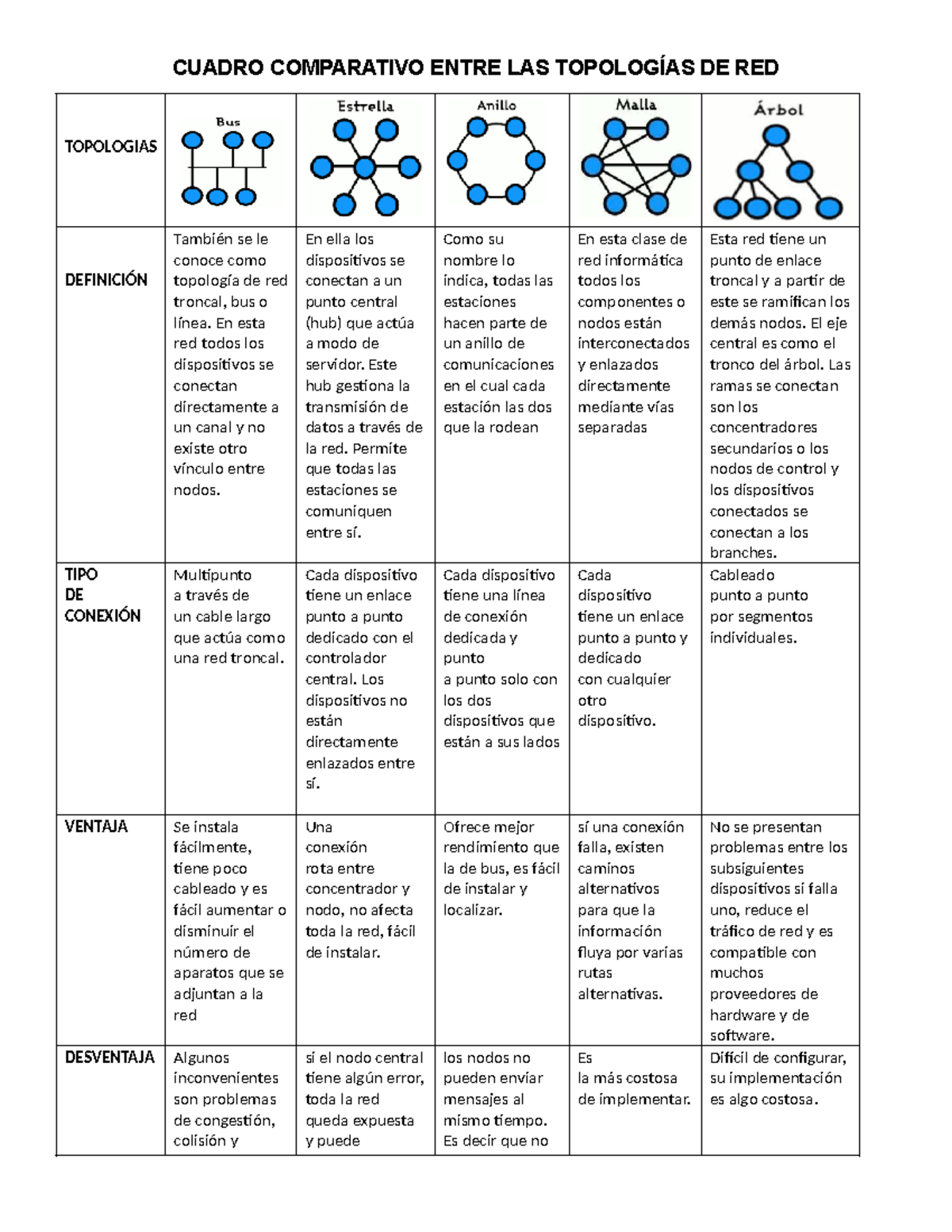 Cuadro Comparativo Entre LAS Topologías DE RED - CUADRO COMPARATIVO ...