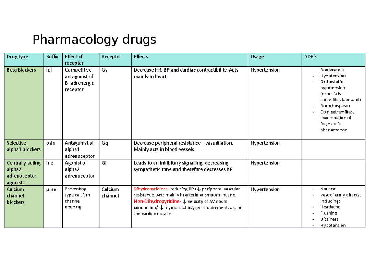 Pharmacology drugs - Pharmacology drugs Drug type Suffix Effect of ...