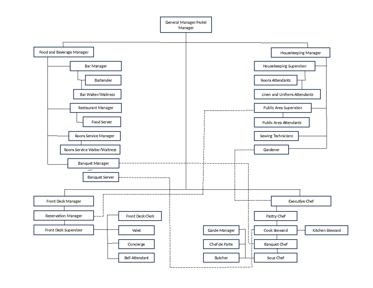 IO- Structure - Notes - General Manager/Hotel Manager Food and Beverage ...