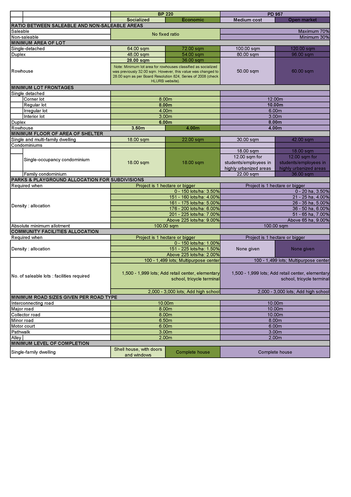 revised-building-laws-table-1-bp-220-pd-957-socialized-economic